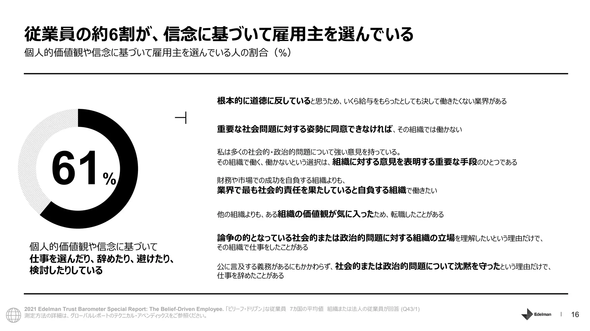 16
個人的価値観や信念に基づいて雇用主を選んでいる人の割合（%）
従業員の約6割が、信念に基づいて雇用主を選んでいる
2021 Edelman Trust Barometer Special Report: The Belief-Driven Employee. 「ビリーフ・ドリブン」な従業員 7カ国の平均値 組織または法人の従業員が回答 (Q43/1)
測定方法の詳細は、グローバルレポートのテクニカル・アペンディックスをご参照ください。
個人的価値観や信念に基づいて
仕事を選んだり、辞めたり、避けたり、
検討したりしている
根本的に道徳に反していると思うため、いくら給与をもらったとしても決して働きたくない業界がある
重要な社会問題に対する姿勢に同意できなければ、その組織では働かない
私は多くの社会的・政治的問題について強い意見を持っている。
その組織で働く、働かないという選択は、組織に対する意見を表明する重要な手段のひとつである
財務や市場での成功を自負する組織よりも、
業界で最も社会的責任を果たしていると自負する組織で働きたい
他の組織よりも、ある組織の価値観が気に入ったため、転職したことがある
論争の的となっている社会的または政治的問題に対する組織の立場を理解したいという理由だけで、
その組織で仕事をしたことがある
公に言及する義務があるにもかかわらず、社会的または政治的問題について沈黙を守ったという理由だけで、
仕事を辞めたことがある
61%
 
