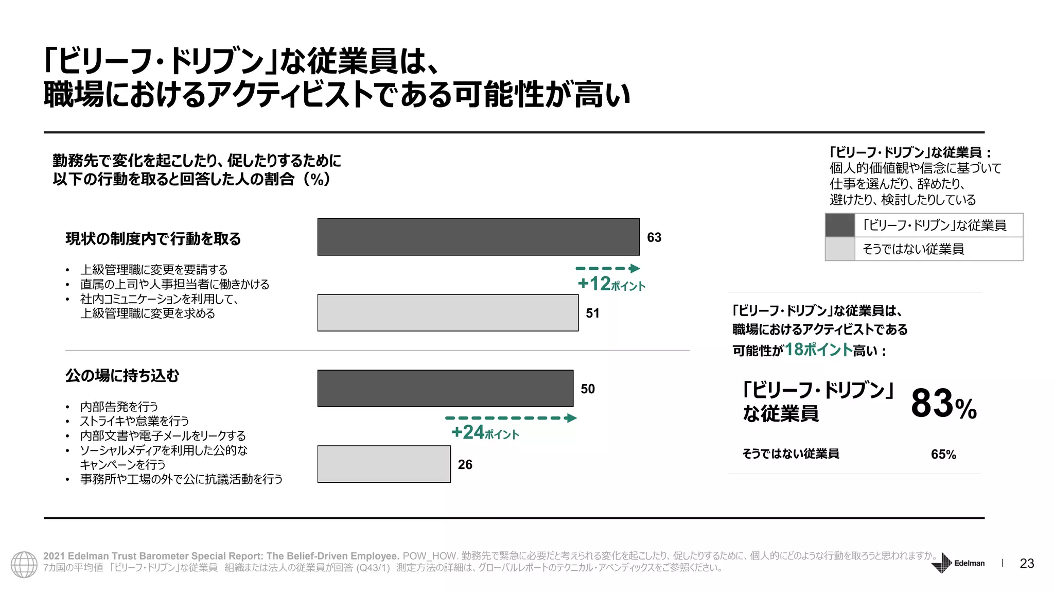 23
+12ポイント
「ビリーフ・ドリブン」な従業員は、
職場におけるアクティビストである
可能性が18ポイント高い：
「ビリーフ・ドリブン」
な従業員 83%
そうではない従業員 65%
26
50
51
63
現状の制度内で行動を取る
• 上級管理職に変更を要請する
• 直属の上司や人事担当者に働きかける
• 社内コミュニケーションを利用して、
上級管理職に変更を求める
公の場に持ち込む
• 内部告発を行う
• ストライキや怠業を行う
• 内部文書や電子メールをリークする
• ソーシャルメディアを利用した公的な
キャンペーンを行う
• 事務所や工場の外で公に抗議活動を行う
「ビリーフ・ドリブン」な従業員は、
職場におけるアクティビストである可能性が高い
2021 Edelman Trust Barometer Special Report: The Belief-Driven Employee. POW_HOW. 勤務先で緊急に必要だと考えられる変化を起こしたり、促したりするために、個人的にどのような行動を取ろうと思われますか。
7カ国の平均値 「ビリーフ・ドリブン」な従業員 組織または法人の従業員が回答 (Q43/1) 測定方法の詳細は、グローバルレポートのテクニカル・アペンディックスをご参照ください。
+24ポイント
勤務先で変化を起こしたり、促したりするために
以下の行動を取ると回答した人の割合（%）
「ビリーフ・ドリブン」な従業員
そうではない従業員
「ビリーフ・ドリブン」な従業員：
個人的価値観や信念に基づいて
仕事を選んだり、辞めたり、
避けたり、検討したりしている
 