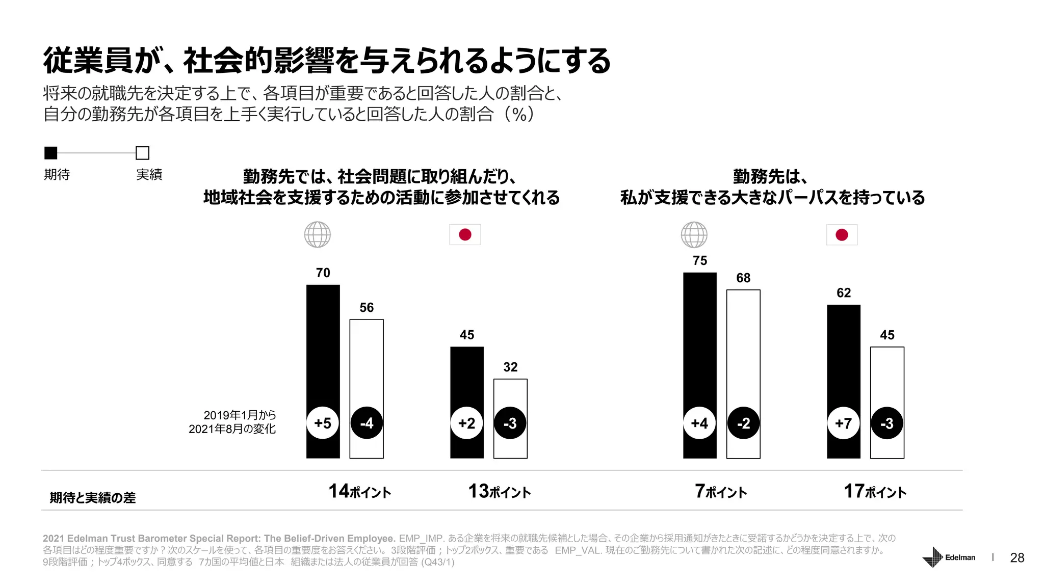 28
2021 Edelman Trust Barometer Special Report: The Belief-Driven Employee. EMP_IMP. ある企業を将来の就職先候補とした場合、その企業から採用通知がきたときに受諾するかどうかを決定する上で、次の
各項目はどの程度重要ですか？次のスケールを使って、各項目の重要度をお答えください。 3段階評価；トップ2ボックス、重要である EMP_VAL. 現在のご勤務先について書かれた次の記述に、どの程度同意されますか。
9段階評価；トップ4ボックス、同意する 7カ国の平均値と日本 組織または法人の従業員が回答 (Q43/1)
将来の就職先を決定する上で、各項目が重要であると回答した人の割合と、
自分の勤務先が各項目を上手く実行していると回答した人の割合（%）
従業員が、社会的影響を与えられるようにする
期待 実績 勤務先では、社会問題に取り組んだり、
地域社会を支援するための活動に参加させてくれる
勤務先は、
私が支援できる大きなパーパスを持っている
70
45
56
32
+5 -4 +2 -3
75
62
68
45
+4 -2 +7 -3
2019年1月から
2021年8月の変化
期待と実績の差 14ポイント 13ポイント 7ポイント 17ポイント
 