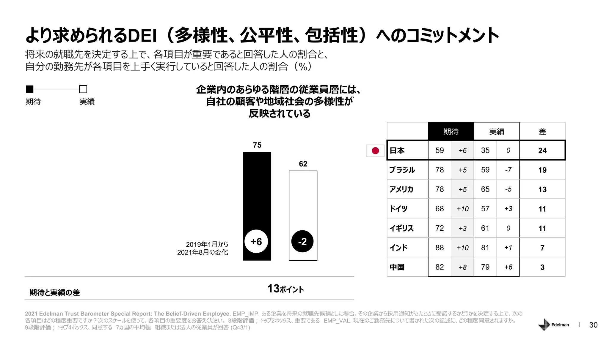 30
2021 Edelman Trust Barometer Special Report: The Belief-Driven Employee. EMP_IMP. ある企業を将来の就職先候補とした場合、その企業から採用通知がきたときに受諾するかどうかを決定する上で、次の
各項目はどの程度重要ですか？次のスケールを使って、各項目の重要度をお答えください。 3段階評価；トップ2ボックス、重要である EMP_VAL. 現在のご勤務先について書かれた次の記述に、どの程度同意されますか。
9段階評価；トップ4ボックス、同意する 7カ国の平均値 組織または法人の従業員が回答 (Q43/1)
将来の就職先を決定する上で、各項目が重要であると回答した人の割合と、
自分の勤務先が各項目を上手く実行していると回答した人の割合（%）
より求められるDEI（多様性、公平性、包括性）へのコミットメント
期待 実績
75
62
企業内のあらゆる階層の従業員層には、
自社の顧客や地域社会の多様性が
反映されている
+6 -2
期待と実績の差 13ポイント
2019年1月から
2021年8月の変化
期待 実績 差
日本 59 +6 35 0 24
ブラジル 78 +5 59 -7 19
アメリカ 78 +5 65 -5 13
ドイツ 68 +10 57 +3 11
イギリス 72 +3 61 0 11
インド 88 +10 81 +1 7
中国 82 +8 79 +6 3
 