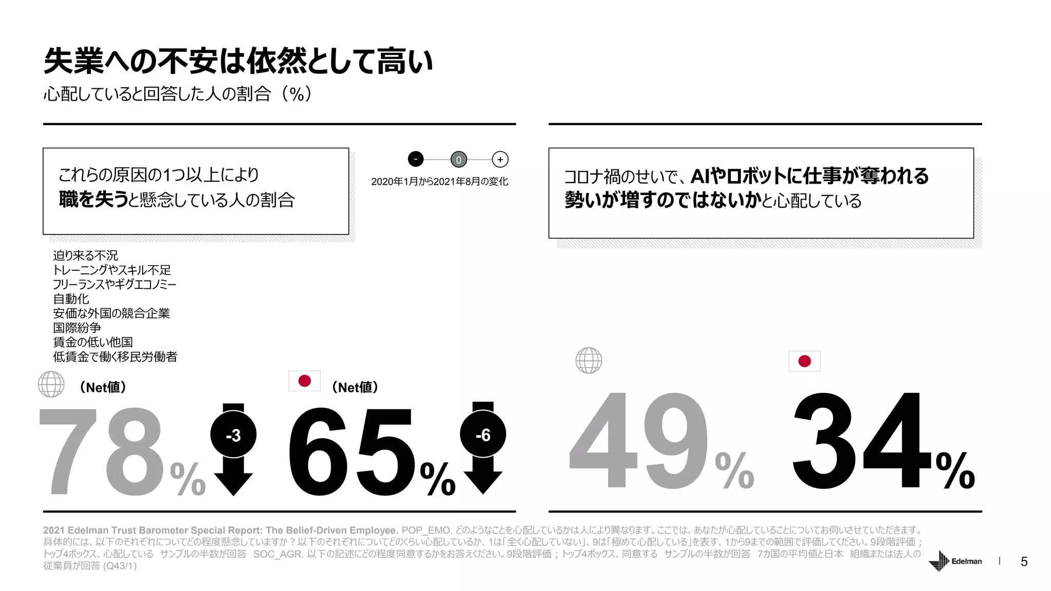 5
2021 Edelman Trust Barometer Special Report: The Belief-Driven Employee. POP_EMO. どのようなことを心配しているかは人により異なります。ここでは、あなたが心配していることについてお伺いさせていただきます。
具体的には、以下のそれぞれについてどの程度懸念していますか？以下のそれぞれについてどのくらい心配しているか、1は「全く心配していない」、9は「極めて心配している」を表す、1から9までの範囲で評価してください。9段階評価；
トップ4ボックス、心配している サンプルの半数が回答 SOC_AGR. 以下の記述にどの程度同意するかをお答えください。9段階評価；トップ4ボックス、同意する サンプルの半数が回答 7カ国の平均値と日本 組織または法人の
従業員が回答 (Q43/1)
心配していると回答した人の割合（%）
失業への不安は依然として高い
これらの原因の1つ以上により
職を失うと懸念している人の割合
迫り来る不況
トレーニングやスキル不足
フリーランスやギグエコノミー
自動化
安価な外国の競合企業
国際紛争
賃金の低い他国
低賃金で働く移民労働者
コロナ禍のせいで、AIやロボットに仕事が奪われる
勢いが増すのではないかと心配している
34%
49%
78%
-3
（Net値）
65%
-6
2020年1月から2021年8月の変化
- 0 +
（Net値）
 