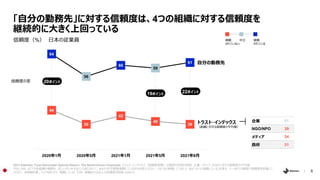 6
44
39
42
40
39
64
56
60
59
61
2020年1月 2020年5月 2021年1月 2021年5月 2021年8月
2021 Edelman Trust Barometer Special Report: The B...