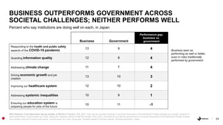 24
Percent who say institutions are doing well on each, in Japan
BUSINESS OUTPERFORMS GOVERNMENT ACROSS
SOCIETAL CHALLENGE...