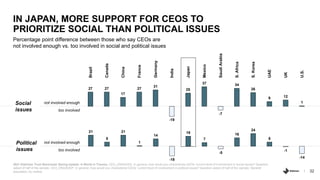 32
Percentage point difference between those who say CEOs are
not involved enough vs. too involved in social and political...