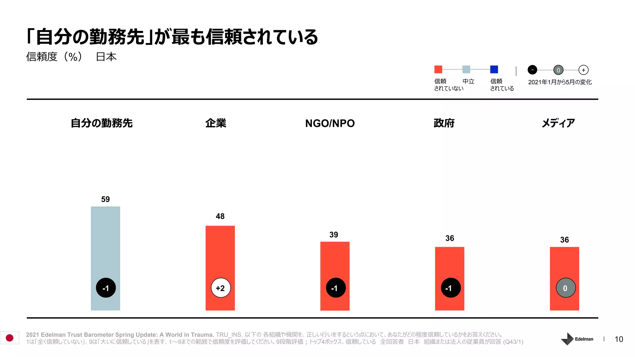 10
59
48
39 36 36
-1 +2 -1 -1 0
2021 Edelman Trust Barometer Spring Update: A World in Trauma. TRU_INS. 以下の 各組織や機関を、正しい行いをするという点において、あなたがどの程度信頼しているかをお答えください。
1は「全く信頼していない」、9は「大いに信頼している」を表す、1～9までの範囲で信頼度を評価してください。9段階評価；トップ4ボックス、信頼している 全回答者 日本 組織または法人の従業員が回答 (Q43/1)
信頼度（%） 日本
「自分の勤務先」が最も信頼されている
自分の勤務先 企業 NGO/NPO 政府 メディア
2021年1月から5月の変化
- 0 +
信頼
されていない
中立 信頼
されている
 