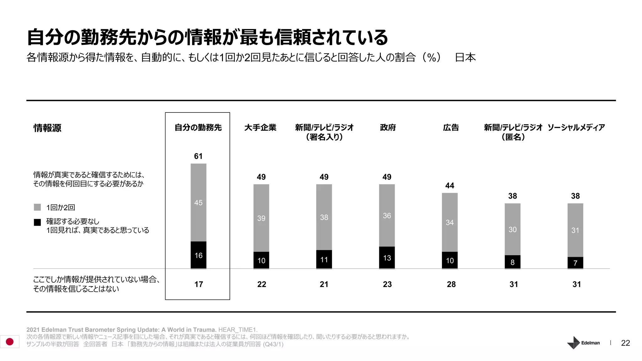 22
17 22 21 23 28 31 31
16
10 11 13 10 8 7
45
39 38 36
34
30 31
61
49 49 49
44
38 38
各情報源から得た情報を、自動的に、もしくは1回か2回見たあとに信じると回答した人の割合（%） 日本
自分の勤務先からの情報が最も信頼されている
2021 Edelman Trust Barometer Spring Update: A World in Trauma. HEAR_TIME1.
次の各情報源で新しい情報やニュース記事を目にした場合、それが真実であると確信するには、何回ほど情報を確認したり、聞いたりする必要があると思われますか。
サンプルの半数が回答 全回答者 日本 「勤務先からの情報」は組織または法人の従業員が回答 (Q43/1)
確認する必要なし
1回見れば、真実であると思っている
1回か2回
情報が真実であると確信するためには、
その情報を何回目にする必要があるか
ここでしか情報が提供されていない場合、
その情報を信じることはない
情報源 自分の勤務先 大手企業 新聞/テレビ/ラジオ
（署名入り）
政府 広告 新聞/テレビ/ラジオ
（匿名）
ソーシャルメディア
 