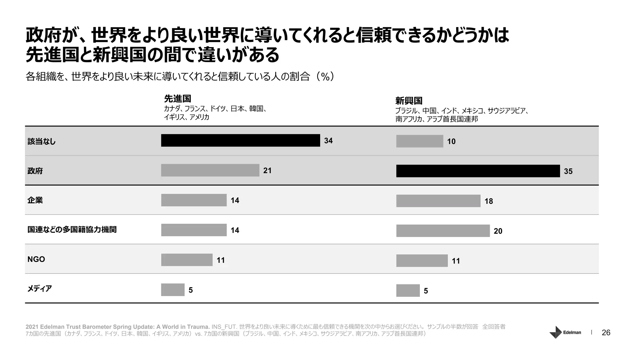 26
該当なし
政府
企業
国連などの多国籍協力機関
NGO
メディア 5
11
14
14
21
34
2021 Edelman Trust Barometer Spring Update: A World in Trauma. INS_FUT. 世界をより良い未来に導くために最も信頼できる機関を次の中からお選びください。 サンプルの半数が回答 全回答者
7カ国の先進国（カナダ、フランス、ドイツ、日本、韓国、イギリス、アメリカ）vs. 7カ国の新興国（ブラジル、中国、インド、メキシコ、サウジアラビア、南アフリカ、アラブ首長国連邦）
各組織を、世界をより良い未来に導いてくれると信頼している人の割合（%）
政府が、世界をより良い世界に導いてくれると信頼できるかどうかは
先進国と新興国の間で違いがある
5
11
20
18
35
10
先進国
カナダ、フランス、ドイツ、日本、韓国、
イギリス、アメリカ
新興国
ブラジル、中国、インド、メキシコ、サウジアラビア、
南アフリカ、アラブ首長国連邦
 