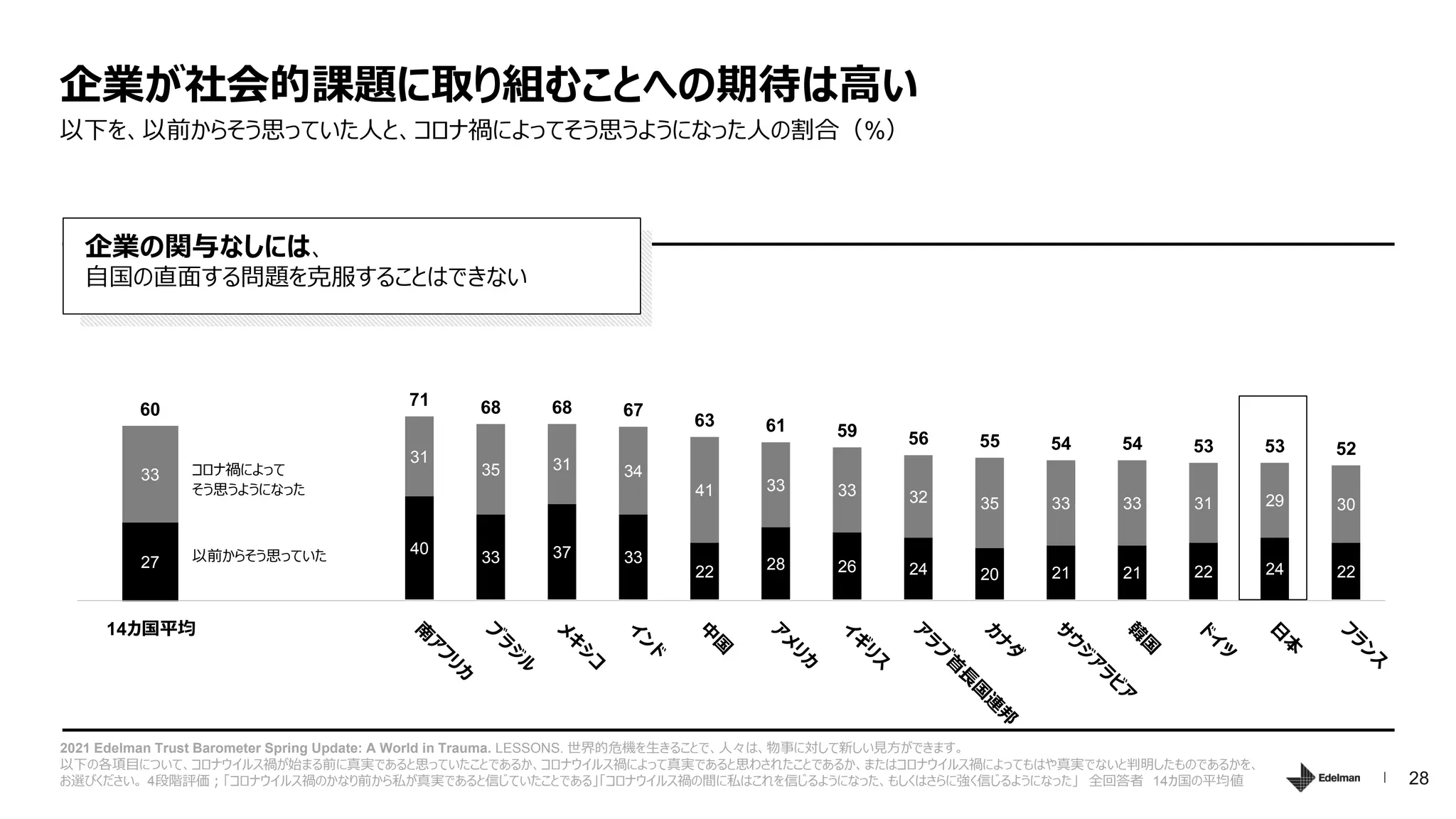 28
27
33
60
以下を、以前からそう思っていた人と、コロナ禍によってそう思うようになった人の割合（%）
企業が社会的課題に取り組むことへの期待は高い
2021 Edelman Trust Barometer Spring Update: A World in Trauma. LESSONS. 世界的危機を生きることで、人々は、物事に対して新しい見方ができます。
以下の各項目について、コロナウイルス禍が始まる前に真実であると思っていたことであるか、コロナウイルス禍によって真実であると思わされたことであるか、またはコロナウイルス禍によってもはや真実でないと判明したものであるかを、
お選びください。 4段階評価；「コロナウイルス禍のかなり前から私が真実であると信じていたことである」「コロナウイルス禍の間に私はこれを信じるようになった、もしくはさらに強く信じるようになった」 全回答者 14カ国の平均値
コロナ禍によって
そう思うようになった
以前からそう思っていた 40
33 37 33
22 28 26 24 20 21 21 22 24 22
31
35 31 34
41 33 33 32 35 33 33 31 29 30
71 68 68 67
63 61 59 56 55 54 54 53 53 52
企業の関与なしには、
自国の直面する問題を克服することはできない
14カ国平均
 