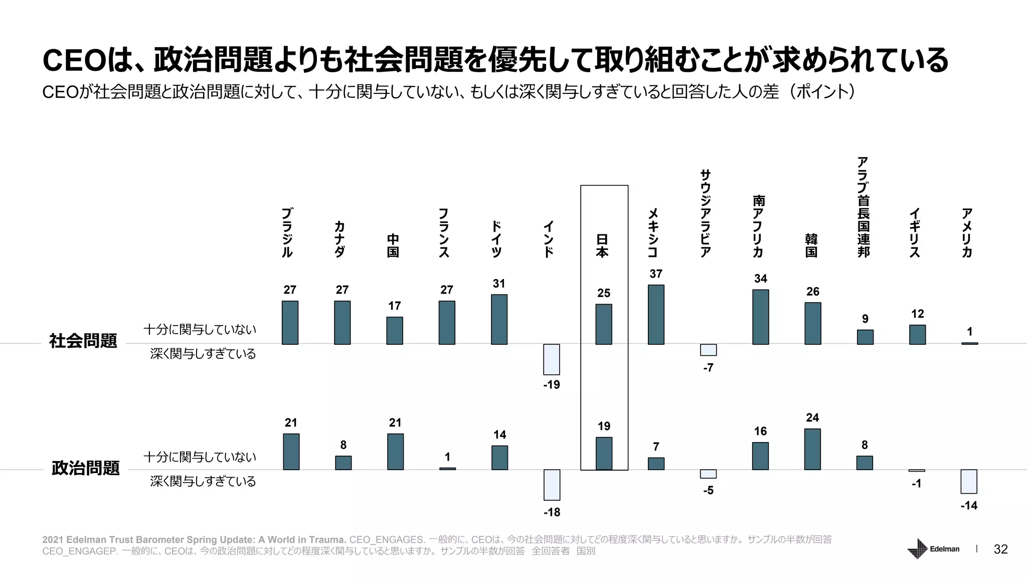 32
CEOが社会問題と政治問題に対して、十分に関与していない、もしくは深く関与しすぎていると回答した人の差（ポイント）
CEOは、政治問題よりも社会問題を優先して取り組むことが求められている
2021 Edelman Trust Barometer Spring Update: A World in Trauma. CEO_ENGAGES. 一般的に、CEOは、今の社会問題に対してどの程度深く関与していると思いますか。 サンプルの半数が回答
CEO_ENGAGEP. 一般的に、CEOは、今の政治問題に対してどの程度深く関与していると思いますか。 サンプルの半数が回答 全回答者 国別
深く関与しすぎている
十分に関与していない
政治問題
27 27
17
27
31
-19
25
37
-7
34
26
9 12
1
ブ
ラ
ジ
ル
カ
ナ
ダ
中
国
フ
ラ
ン
ス
ド
イ
ツ
イ
ン
ド
日
本
メ
キ
シ
コ
サ
ウ
ジ
ア
ラ
ビ
ア
南
ア
フ
リ
カ
韓
国
ア
ラ
ブ
首
長
国
連
邦
イ
ギ
リ
ス
ア
メ
リ
カ
社会問題
深く関与しすぎている
十分に関与していない
21
8
21
1
14
-18
19
7
-5
16
24
8
-1
-14
 