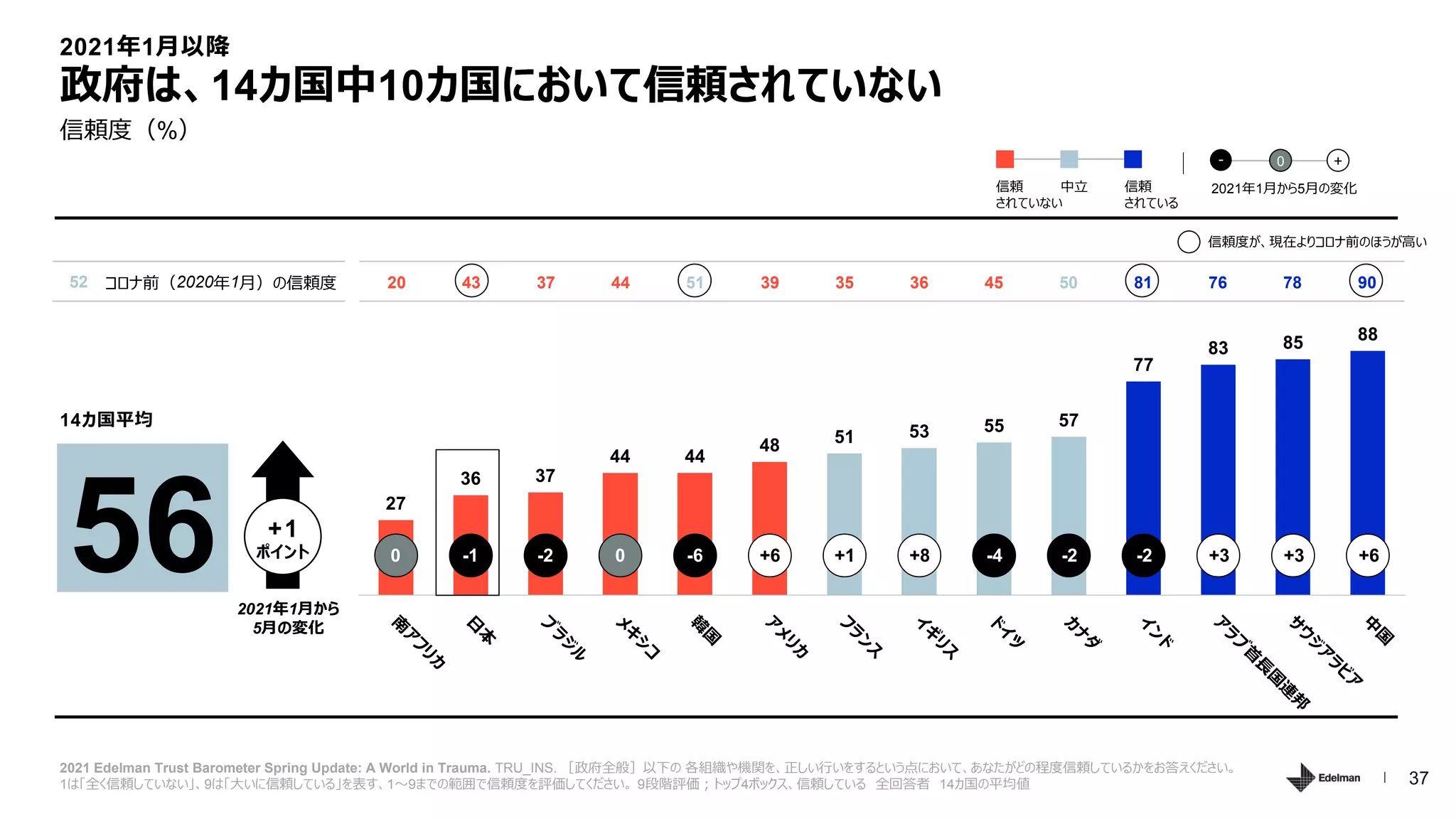 37
27
36 37
44 44
48 51 53 55 57
77
83 85 88
20 43 37 44 51 39 35 36 45 50 81 76 78 90
信頼度（%）
政府は、14カ国中10カ国において信頼されていない
2021 Edelman Trust Barometer Spring Update: A World in Trauma. TRU_INS. ［政府全般］以下の 各組織や機関を、正しい行いをするという点において、あなたがどの程度信頼しているかをお答えください。
1は「全く信頼していない」、9は「大いに信頼している」を表す、1～9までの範囲で信頼度を評価してください。 9段階評価；トップ4ボックス、信頼している 全回答者 14カ国の平均値
0 -1 -2 0 -6 +6 +1 +8 -4 -2 -2 +3 +3 +6
56
14カ国平均
2021年1月から
5月の変化
+1
ポイント
2021年1月以降
52 コロナ前（2020年1月）の信頼度
2021年1月から5月の変化
- 0 +
信頼
されていない
中立 信頼
されている
信頼度が、現在よりコロナ前のほうが高い
 