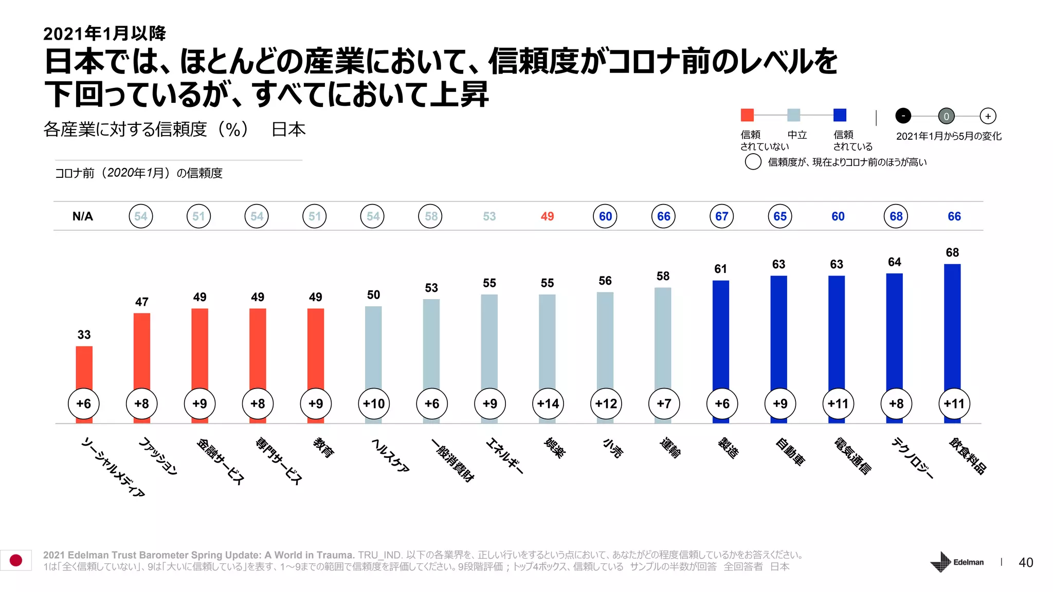 40
各産業に対する信頼度（%） 日本
日本では、ほとんどの産業において、信頼度がコロナ前のレベルを
下回っているが、すべてにおいて上昇
2021 Edelman Trust Barometer Spring Update: A World in Trauma. TRU_IND. 以下の各業界を、正しい行いをするという点において、あなたがどの程度信頼しているかをお答えください。
1は「全く信頼していない」、9は「大いに信頼している」を表す、1～9までの範囲で信頼度を評価してください。9段階評価；トップ4ボックス、信頼している サンプルの半数が回答 全回答者 日本
33
47 49 49 49 50
53 55 55 56 58
61 63 63 64
68
+6 +8 +9 +8 +9 +10 +6 +9 +14 +12 +7 +6 +9 +11 +8 +11
N/A 54 51 54 51 54 58 53 49 60 66 67 65 60 68 66
コロナ前（2020年1月）の信頼度
2021年1月以降
2021年1月から5月の変化
- 0 +
信頼
されていない
中立 信頼
されている
信頼度が、現在よりコロナ前のほうが高い
 