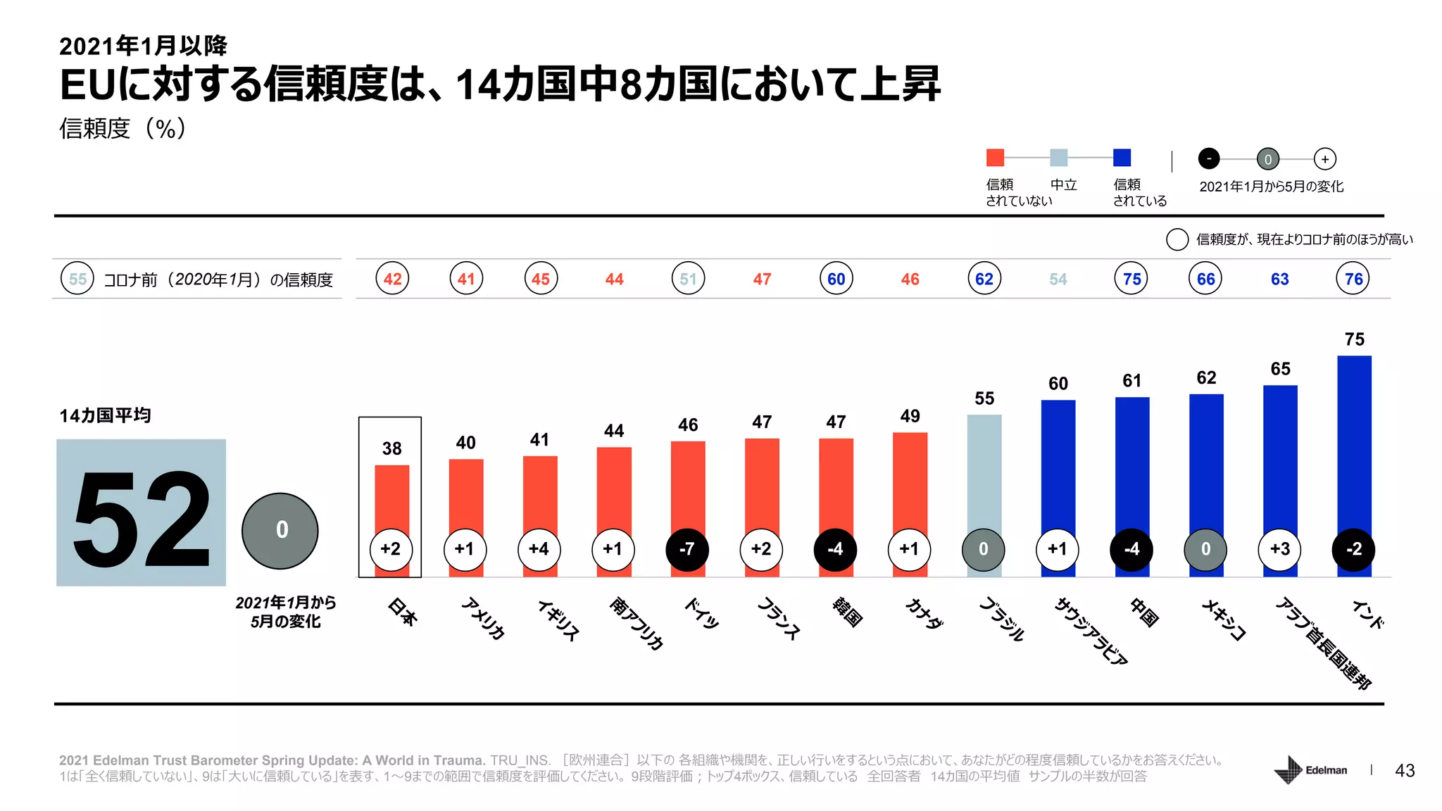 43
38 40 41 44 46 47 47 49
55
60 61 62 65
75
2021 Edelman Trust Barometer Spring Update: A World in Trauma. TRU_INS. ［欧州連合］以下の 各組織や機関を、正しい行いをするという点において、あなたがどの程度信頼しているかをお答えください。
1は「全く信頼していない」、9は「大いに信頼している」を表す、1～9までの範囲で信頼度を評価してください。 9段階評価；トップ4ボックス、信頼している 全回答者 14カ国の平均値 サンプルの半数が回答
信頼度（%）
EUに対する信頼度は、14カ国中8カ国において上昇
52
14カ国平均
2021年1月から
5月の変化
0
42 41 45 44 51 47 60 46 62 54 75 66 63 76
55 コロナ前（2020年1月）の信頼度
+2 +1 +4 +1 -7 +2 -4 +1 0 +1 -4 0 +3 -2
2021年1月以降
2021年1月から5月の変化
- 0 +
信頼
されていない
中立 信頼
されている
信頼度が、現在よりコロナ前のほうが高い
 