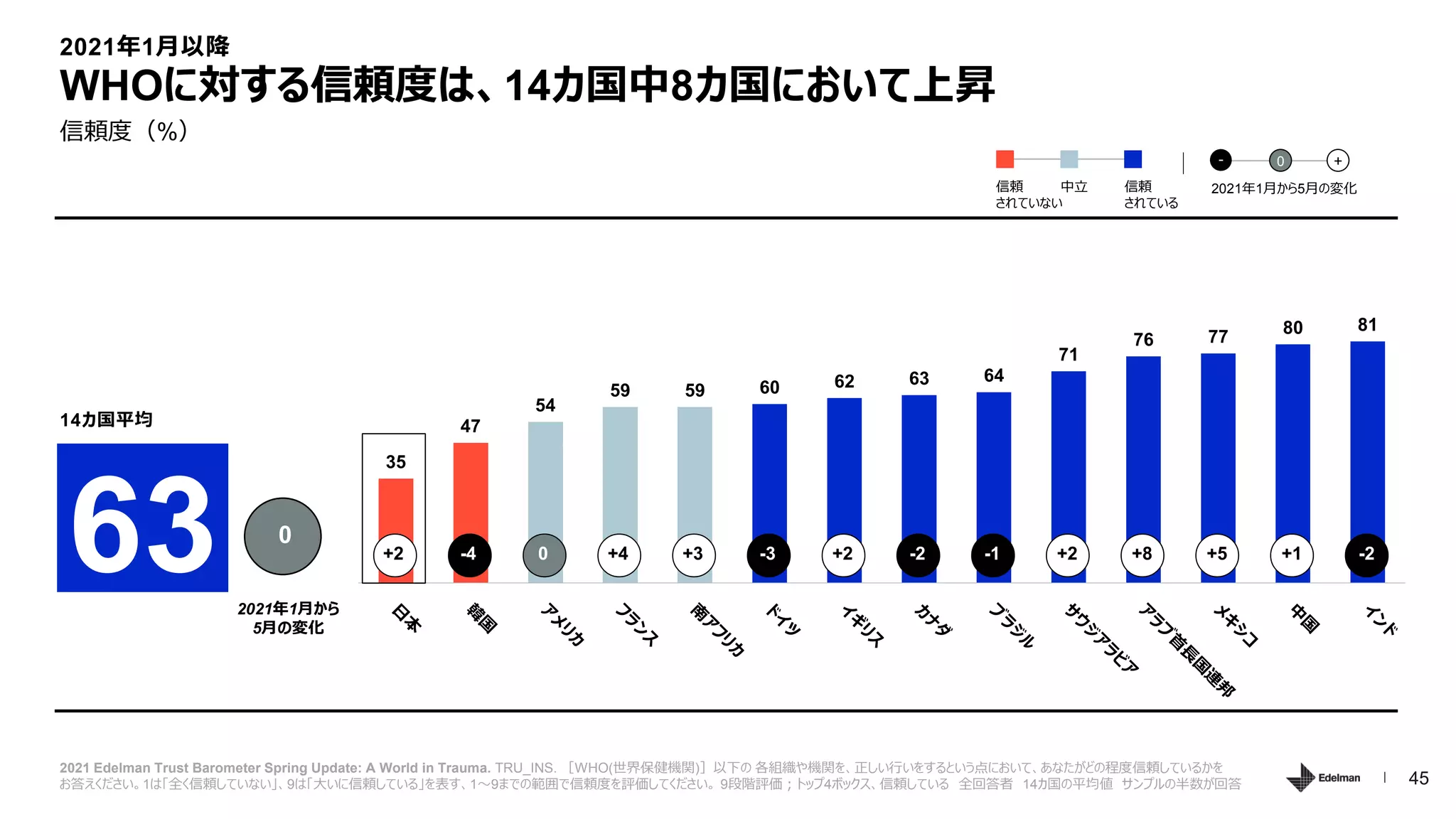 45
35
47
54
59 59 60 62 63 64
71
76 77 80 81
2021 Edelman Trust Barometer Spring Update: A World in Trauma. TRU_INS. ［WHO(世界保健機関)］以下の 各組織や機関を、正しい行いをするという点において、あなたがどの程度信頼しているかを
お答えください。1は「全く信頼していない」、9は「大いに信頼している」を表す、1～9までの範囲で信頼度を評価してください。 9段階評価；トップ4ボックス、信頼している 全回答者 14カ国の平均値 サンプルの半数が回答
信頼度（%）
WHOに対する信頼度は、14カ国中8カ国において上昇
63
14カ国平均
2021年1月から
5月の変化
0
2021年1月以降
+2 -4 0 +4 +3 -3 +2 -2 -1 +2 +8 +5 +1 -2
2021年1月から5月の変化
- 0 +
信頼
されていない
中立 信頼
されている
 