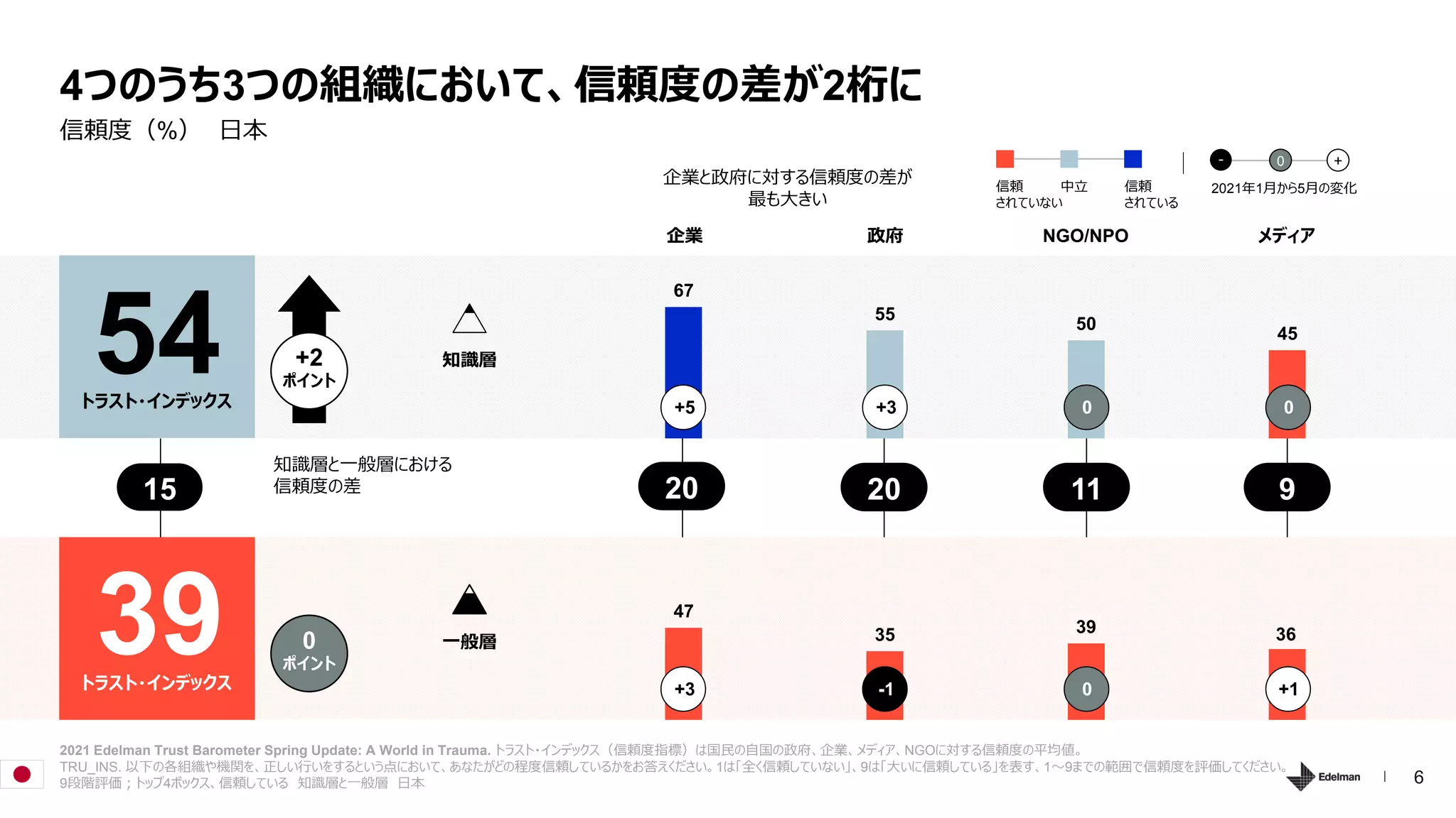 6
20
47
35 39 36
15
39
トラスト・インデックス
2021 Edelman Trust Barometer Spring Update: A World in Trauma. トラスト・インデックス（信頼度指標）は国民の自国の政府、企業、メディア、NGOに対する信頼度の平均値。
TRU_INS. 以下の各組織や機関を、正しい行いをするという点において、あなたがどの程度信頼しているかをお答えください。1は「全く信頼していない」、9は「大いに信頼している」を表す、1～9までの範囲で信頼度を評価してください。
9段階評価；トップ4ボックス、信頼している 知識層と一般層 日本
信頼度（%） 日本
4つのうち3つの組織において、信頼度の差が2桁に
67
55
50
45
知識層と一般層における
信頼度の差 11 9
企業 政府 NGO/NPO メディア
54
トラスト・インデックス +5 +3 0 0
+3 -1 0 +1
+2
ポイント
0
ポイント
20
一般層
知識層
企業と政府に対する信頼度の差が
最も大きい
2021年1月から5月の変化
- 0 +
信頼
されていない
中立 信頼
されている
 