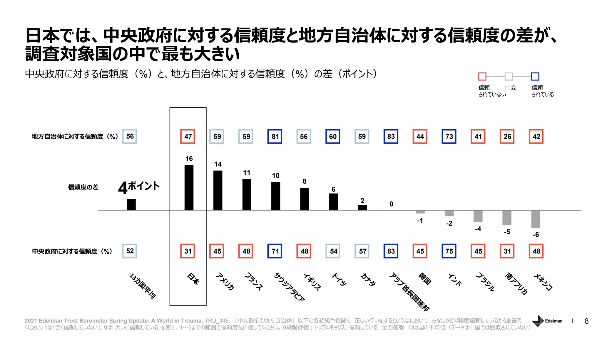 8
16
14
11 10
8
6
2 0
-1 -2
-4 -5 -6
4ポイント
             
             
52 31 45 48 71 48 54 57 83 45 75 45 31 48
中央政府に対する信頼度（%）と、地方自治体に対する信頼度（%）の差（ポイント）
日本では、中央政府に対する信頼度と地方自治体に対する信頼度の差が、
調査対象国の中で最も大きい
2021 Edelman Trust Barometer Spring Update: A World in Trauma. TRU_INS. ［中央政府と地方自治体］以下の各組織や機関を、正しい行いをするという点において、あなたがどの程度信頼しているかをお答え
ください。1は「全く信頼していない」、9は「大いに信頼している」を表す、1～9までの範囲で信頼度を評価してください。 9段階評価；トップ4ボックス、信頼している 全回答者 13カ国の平均値（データは中国では回収されていない）
信頼度の差
地方自治体に対する信頼度（%）
信頼
されていない
中立 信頼
されている
中央政府に対する信頼度（%）
56 47 59 59 81 56 60 59 83 44 73 41 26 42
 