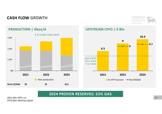 CASH FLOW GROWTH
4 % CAGR 2020‐2024
2024 PROVEN RESERVES: 55% GAS
2021 after OPEC cut
CFFO after Working Capital 
50
Brent ($/bbl) 55 61.2
New production
UPSTREAM CFFO | € Bln
PRODUCTION | Kboe/d
15
6.5
9
10.4
8
8.7
2021 2022 2024
Eni 4YP Scenario Flat $50/bbl
AVG CAPEX 
2021‐2024
~€ 4.5 BLN 
800
1,200
1,600
2,000
2021 2022 2024
2,000
1,600
1,200
 