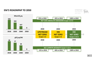 36
505
360
167
0
2018 2030 2040 2050
MtonCO2eq
gCO2eq/MJ
68
57
38
0
2018 2030 2040 2050
NET GHG ABSOLUTE EMISSIONS Scope 1+2+3 
NET CARBON INTENSITY Scope 1+2+3 
2050
2030 2040
ENI 
NET ZERO 
Scope 1+2+3
‐100% vs 2018
‐15% vs 2018 ‐40% vs 2018 ‐100% vs 2018
UPSTREAM 
NET ZERO 
Scope 1+2 
ENI 
NET ZERO 
Scope 1+2
‐25% vs 2018 ‐65% vs 2018
2050
2030 2040
ENI’S ROADMPAP TO 2050
 