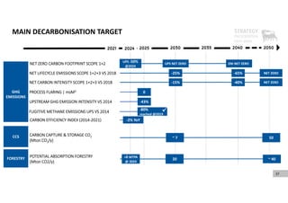 MAIN DECARBONISATION TARGET
37
grafico
GHG
EMISSIONS
CCS
FORESTRY
2021 2035 2040 2050
NET ZERO CARBON FOOTPRINT SCOPE 1+2
2030
2025
2021 2035 2040
2030
2025
NET LIFECYCLE EMISSIONS SCOPE 1+2+3 VS 2018
NET CARBON INTENSITY SCOPE 1+2+3 VS 2018
PROCESS FLARING | msM3
UPSTREAM GHG EMISSION INTENSITY VS 2014
FUGITIVE METHANE EMISSIONS UPS VS 2014
CARBON EFFICIENCY INDEX (2014‐2021)
ENI NET ZERO
UPS NET ZERO
UPS ‐50%
@2024
‐25% NET ZERO
‐65%
NET ZERO
0
‐43%
‐80%
reached @2019
‐2% YoY
~ 7 50
>6 MTPA 
@ 2024
CARBON CAPTURE & STORAGE CO2
(Mton CO2/y)
POTENTIAL ABSORPTION FORESTRY
(Mton CO2/y)
~ 40
20

‐15% ‐40%
2024
 