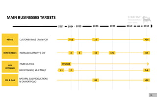 2024
MAIN BUSINESSES TARGETS
38
RETAIL
2021 2035 2040 2050
CUSTOMER BASE | MLN POD
2030
2025
2021 2035 2040
2030
2025
PALM OIL FREE
INSTALLED CAPACITY | GW
NATURAL GAS PRODUCTION | 
% ON PORTFOLIO
BIO
REFINING
RENEWABLES
OIL & GAS
BIO REFINING | MLN TON/Y
>11 15
5‐6
>20
>90
60
60
15
2
4
1.1
5
BY 2023
>25
 
