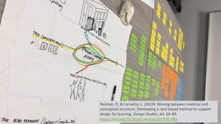 Yeoman, P., & Carvalho, L. (2019). Moving between material and
conceptual structure: Developing a card-based method to support
design for learning. Design Studies, 64, 64–89.
https://doi.org/10.1016/j.destud.2019.05.003
 