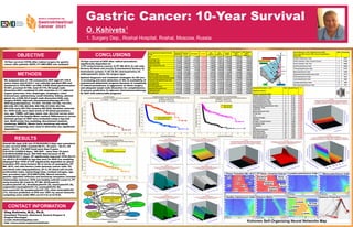 10-Year survival (10YS) after radical surgery for gastric
cancer (GC) patients (GCP) (T1-4N0-2M0) was analyzed.
We analyzed data of 796 consecutive GCP (age=57.1±9.4
years; tumor size=5.4±3.1 cm) radically operated (R0) and
monitored in 1975-2021 (m=556, f=240; distal gastrectomies-
G=461, proximal G=165, total G=170, D2 lymph node
dissection=551; combined G with resection of 1-7 adjacent
organs (pancreas, liver, diaphragm, esophagus, colon
transversum, splenectomy, small intestine, kidney, adrenal
gland, etc.)=245; D3-4 lymph node dissection=245; only
surgery-S=623, adjuvant chemoimmunotherapy-AT=173:
5FU+thymalin/taktivin; T1=237, T2=220, T3=182, T4=157;
N0=435, N1=109, N2=252, M0=796; G1=222, G2=164,
G3=410; early GC=164, invasive GC=632; Variables selected
for 10YS study were input levels of 45 blood parameters,
sex, age, TNMG, cell type, tumor size. Survival curves were
estimated by the Kaplan-Meier method. Differences in curves
between groups of GCP were evaluated using a log-rank
test. Multivariate Cox modeling, discriminant analysis,
clustering, SEPATH, Monte Carlo, bootstrap and neural
networks computing were used to determine any significant
dependence.
t.
Overall life span (LS) was 2130.8±2304.3 days and cumulative
5-year survival (5YS) reached 58.4%, 10 years – 52.4%, 20
years – 40.4%. 316 GCP lived more than 5 years
(LS=4316.1±2292.9 days), 169 GCP – more than 10 years
(LS=5919.5±2020 days). 294 GCP died because of GC
(LS=640.6±347.1 days). AT significantly improved 10YS (62.3%
vs. 50.5%) (P=0.0228 by log-rank test) for GCP. Cox modeling
displayed that 10YS of LCP significantly depended on: phase
transition (PT) early-invasive GC in terms of synergetics, PT
N0—N12, cell ratio factors (ratio between cancer cells- CC
and blood cells subpopulations), G1-3, AT, blood cell circuit,
prothrombin index, hemorrhage time, residual nitrogen, age,
sex, procedure type (P=0.000-0.039). Neural networks,
genetic algorithm selection and bootstrap simulation revealed
relationships between 10YS and healthy cells/CC (rank=1), PT
early-invasive GC (rank=2), PT N0—N12(rank=3),
erythrocytes/CC (4), thrombocytes/CC (5), monocytes/CC (6),
segmented neutrophils/CC (7), eosinophils/CC (8),
leucocytes/CC (9), lymphocytes/CC (10), stick neutrophils/CC
(11). Correct prediction of 5YS was 100% by neural networks
computing (area under ROC curve=1.0; error=0.0).
Oleg Kshivets, M.D., Ph.D.
Consultant Thoracic, Abdominal, General Surgeon &
Surgical Oncologist
e-mail: okshivets@yahoo.com
http: //www.ctsnet.org/home/okshivets
10-Year survival of GCP after radical procedures
significantly depended on:
1) PT early-invasive cancer; 2) PT N0--N12; 3) cell ratio
factors; 4) blood cell circuit; 5) biochemical factors; 6)
hemostasis system; 7) AT; 8) GC characteristics; 9)
anthropometric data; 10) surgery type.
Optimal diagnosis and treatment strategies for GC are:
1) screening and early detection of GC; 2) availability of
experienced abdominal surgeons because of complexity
of radical procedures; 3) aggressive en block surgery
and adequate lymph node dissection for completeness;
4) precise prediction; 5) adjuvant chemoimmunotherapy
for GCP with unfavorable prognosis.
O. Kshivets1
1. Surgery Dep., Roshal Hospital, Roshal, Moscow, Russia
Gastric Cancer: 10-Year Survival
OBJECTIVE
METHODS
RESULTS
CONTACT INFORMATION
CONCLUSIONS
Cox Proportional Hazards Results;
N=796
Parameter
Estimate
Standard
Error
Chi-square P value
95%
Lower CL
95%
Upper CL
Hazard
Ratio
95% Hazard
Ratio
Lower CL
95% Hazard
Ratio
Upper CL
ESS -0.013709 0.005071 7.30909 0.006861 -0.02365 -0.003771 0.986384 0.976629 0.996237
Hemorrhage Time 0.001264 0.000384 10.83952 0.000994 0.00051 0.002017 1.001265 1.000512 1.002019
Residual Nitrogen 0.048090 0.009213 27.24627 0.000000 0.03003 0.066147 1.049265 1.030488 1.068383
Prothrombin Index 0.019278 0.005025 14.71834 0.000125 0.00943 0.029126 1.019465 1.009474 1.029555
Phase Transition N0---N12 0.841424 0.129270 42.36770 0.000000 0.58806 1.094789 2.319668 1.800492 2.988551
Age 0.012906 0.006201 4.33143 0.037415 0.00075 0.025060 1.012989 1.000752 1.025376
Sex 0.345970 0.125315 7.62198 0.005766 0.10036 0.591583 1.413360 1.105565 1.806847
G1-3 0.155198 0.067288 5.31982 0.021084 0.02332 0.287080 1.167889 1.023590 1.332531
Procedure Type 0.178155 0.074898 5.65787 0.017377 0.03136 0.324953 1.195011 1.031854 1.383965
Adjuvant Chemoimmunotherapy -0.586838 0.182073 10.38836 0.001268 -0.94369 -0.229982 0.556083 0.389188 0.794548
Phase Transition Early—Invasive Cancer 0.758099 0.297619 6.48829 0.010859 0.17478 1.341422 2.134216 1.190980 3.824479
Segmented Neutrophils/Cancer Cells -0.077657 0.031421 6.10822 0.013455 -0.13924 -0.016073 0.925281 0.870017 0.984056
Leucocytes (tot) -0.804807 0.345307 5.43216 0.019769 -1.48160 -0.128018 0.447174 0.227274 0.879838
Eosinophils (tot) 0.846919 0.349475 5.87288 0.015376 0.16196 1.531879 2.332450 1.175814 4.626860
Stick Neutrophils (tot) 0.727764 0.348207 4.36825 0.036615 0.04529 1.410236 2.070446 1.046333 4.096923
Segmented Neutrophils (tot) 0.824759 0.345890 5.68563 0.017104 0.14683 1.502690 2.281331 1.158154 4.493763
Lymphocytes (tot) 0.777852 0.345546 5.06736 0.024380 0.10059 1.455109 2.176791 1.105828 4.284951
Monocytes (tot} 0.883294 0.358395 6.07416 0.013717 0.18085 1.585736 2.418855 1.198238 4.882885
Neural Networks: n=611; Baseline Error=0.000;
Area under ROC Curve=1.000; Correct Classification
Rate=100%
Rank Sensitivity
Healthy Cells/Cancer Cells 1 29567
Phase Transition Early--Invasive Cancer 2 27063
Phase Transition N0---N12 3 18552
Erythrocytes/Cancer Cells 4 26259
Thrombocytes/Cancer Cells 5 21247
Monocytes/Cancer Cells 6 14003
Segmented Neutrophils/Cancer Cells 7 10172
Eosinophils/Cancer Cells 8 9332
Leucocytes/Cancer Cells 9 8369
Lymphocytes/Cancer Cells 10 7665
Stick Neutrophils/Cancer Cells 11 7517
Bootstrap Simulation n=611
Significant Factors
(Number of Samples=3333)
Rank Kendall’Tau-A P<
Healthy Cells/Cancer Cells 1 0.170 0.000
Lymphocytes/Cancer Cells 2 0.162 0.000
Leucocytes/Cancer Cells 3 0.159 0.000
Erythrocytes/Cancer Cells 4 0.158 0.000
Thrombocytes/Cancer Cells 5 0.158 0.000
Segmented Neutrophils/Cancer Cells 6 0.150 0.000
Coagulation Time 7 -0.142 0.000
Tumor Size 8 -0.120 0.000
Monocytes/Cancer Cells 9 0.118 0.000
PT N0---N12 10 -0.112 0.000
T1-4 11 -0.112 0.000
Residual Nitrogen 12 -0.109 0.000
Chlorides 13 0.105 0.000
PT Early---Invasive Cancer 14 -0.098 0.001
Procedures Type 15 -0.072 0.01
Localization 16 -0.068 0.05
Age 17 -0.067 0.05
Combined Procedures 18 0.065 0.05
Stick Neutrophils 19 -0.064 0.05
Prothrombin Index 20 -0.064 0.05
Stick Neutrophils abs 21 -0.062 0.05
Stick Neutrophils tot 22 -0.061 0.05
Cumulative Proportion Surviving (Kaplan-Meier)
10-Year Survival of Early GCP=88.4%; 10-Year Survival of Invasive GCP=41.7%;
P=0.000 by Log Rank Test
Complete Censored
0 5 10 15 20 25 30 35 40
Years after Gastrectomies
0.1
0.2
0.3
0.4
0.5
0.6
0.7
0.8
0.9
1.0
Cumulative
Proportion
Surviving
Invasive Gastric Cancer
Early Gastric Cancer
Cumulative Proportion Surviving (Kaplan-Meier)
10-Year Survival of GCP with N0=69.9%; 10-Year Survival of GCP with N12=29.7%;
P=0.000 by Log Rank Test
Complete Censored
0 5 10 15 20 25 30 35 40
Years after Gastrectomies
0.0
0.1
0.2
0.3
0.4
0.5
0.6
0.7
0.8
0.9
1.0
Cumulative
Proportion
Surviving
GCP with N12
GCP with N0
Cumulative Proportion Surviving (Kaplan-Meier)
10-Year Survival of GCP after Surgery=50.5%; 10-Year Survival of GCP after AT=62.3%;
P=0.0228 by Log Rank Test
Complete Censored
0 5 10 15 20 25 30 35 40
Years after Gastrectomies
0.1
0.2
0.3
0.4
0.5
0.6
0.7
0.8
0.9
1.0
Cumulative
Proportion
Surviving
only Surgery
Adjuvant Chemoimmunotherapy
Survival Function
5-Year Survival=58.4%; 10-Year Survival=52.4%; 20-Year Survival=40.4%.
Complete Censored
-5 0 5 10 15 20 25 30 35 40
Years after Gastrectomies
0.2
0.3
0.4
0.5
0.6
0.7
0.8
0.9
1.0
Cumulative
Proportion
Surviving
 