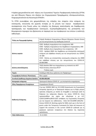 Σελίδα 12 από 75 
 
Η Δράση χρηματοδοτείται από  πόρους του Ευρωπαϊκού Ταμείου Περιφερειακής Ανάπτυξης (ΕΤΠΑ) 
και  από  Εθνικούς  Πόρους  στο  πλαίσιο  του  Επιχειρησιακού  Προγράμματος  «Ανταγωνιστικότητα, 
Επιχειρηματικότητα και Καινοτομία ΕΠΑνΕΚ». 
Το  ΕΤΠΑ  συνεισφέρει  στη  χρηματοδότηση  της  στήριξης  που  στοχεύει  στην  ενίσχυση  της 
οικονομικής,  κοινωνικής  και  χωρικής  συνοχής  με  τη  μείωση  των  κύριων    περιφερειακών 
ανισορροπιών  στην  Ένωση  μέσω  της  στήριξης  της  βιώσιμης  αναπτυξιακής  και  διαρθρωτικής 
προσαρμογής  των  περιφερειακών  οικονομιών,  συμπεριλαμβανομένης  της  μετατροπής  των  
βιομηχανικών περιοχών που βρίσκονται σε παρακμή και των περιφερειών των οποίων η ανάπτυξη 
καθυστερεί. 
 
Τίτλος και Περιγραφή Δράσης 
Στήριξη Νεοφυών Επιχειρήσεων Εθνικού Μητρώου Elevate Greece 
για την αντιμετώπιση της πανδημίας Covid‐19 
Δείκτες εκροών 
CO01‐ Αριθμός επιχειρήσεων που ενισχύονται: 600 
CO02 ‐ Αριθμός επιχειρήσεων που λαμβάνουν επιχορηγήσεις: 600 
CO05‐ Αριθμός νέων επιχειρήσεων που ενισχύονται:  120 
CV22 ‐ Αριθμός ΜΜΕ που λαμβάνουν μη επιστρεπτέα οικονομική 
ενίσχυση για κεφάλαιο κίνησης για την αντιμετώπιση του  COVID‐
19: 600 
CV20 ‐ Κόστος μη επιστρεπτέας οικονομικής ενίσχυσης στις ΜΜΕ 
για  κεφάλαιο  κίνησης  για  την  αντιμετώπιση  του  COVID‐19: 
60.000.000€ 
Δείκτες αποτελέσματος  
Τ4201 Δαπάνη Ε&Α των επιχειρήσεων ως ποσοστό του ΑΕΠ  
Τ4223 Αιτήσεις πατεντών (PCT)*  
            *ετήσιες τιμές  
Τομείς  Επιλέξιμοι ΚΑΔ όπως ορίζονται στο Παράρτημα Ι  
Γεωγραφικές Ενότητες Υλοποίησης  Όλη η χώρα
Συνολική Διαθέσιμη Δημόσια Δαπάνη  60.000.000,00€
Κατηγορία ενίσχυσης  Προσωρινό πλαίσιο COVID‐19 : μη επιστρεπτέα επιχορήγηση
Είδος Παρεχόμενων Ενισχύσεων  Επιχορήγηση (Grant)
Καθεστώς Ενίσχυσης 
Η με αρ. C(2020) 1863 της 19.3.2020 Ανακοίνωση της Ευρωπαϊκής 
Επιτροπής σχετικά με το Προσωρινό πλαίσιο για τη λήψη μέτρων 
κρατικής  ενίσχυσης  με  σκοπό  να  στηριχθεί  η  οικονομία  κατά  τη 
διάρκεια  της  τρέχουσας  έξαρσης  της  νόσου  COVID‐19,  όπως 
τροποποιήθηκε  και  ισχύει  και  ειδικότερα  η  με  Α.Π. 
C(2021)1648fina/08.03.2021  απόφαση  της  Ευρωπαϊκής  Επιτροπής 
για  την  έγκριση  του  καθεστώτος  ‐  State  Aid  SA.62098  (2021/N)  – 
Greece COVID‐19: Working capital for SMEs start‐ups in the form of 
grants under the Temporary Framework for State aid measures to 
support  the  economy  in  the  current  COVID‐19  outbreak  για  τη 
χορήγηση  κρατικών  ενισχύσεων  στο  πλαίσιο  της  παρούσας 
πρόσκλησης. 
Λήξη Καθεστώτος    31.12.2021
 
 
ΑΔΑ: ΩΞΛΥ46ΜΤΛΡ-ΓΡΛ
 