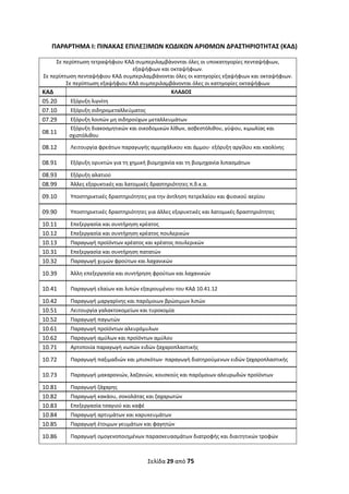 Σελίδα 29 από 75 
 
ΠΑΡΑΡΤΗΜΑ Ι: ΠΙΝΑΚΑΣ ΕΠΙΛΕΞΙΜΩΝ ΚΩΔΙΚΩΝ ΑΡΙΘΜΩΝ ΔΡΑΣΤΗΡΙΟΤΗΤΑΣ (ΚΑΔ) 
Σε περίπτωση τετραψήφιου ΚΑΔ συμπεριλαμβάνονται όλες οι υποκατηγορίες πενταψήφιων, 
εξαψήφιων και οκταψήφιων.  
Σε περίπτωση πενταψήφιου ΚΑΔ συμπεριλαμβάνονται όλες οι κατηγορίες εξαψήφιων και οκταψήφιων. 
Σε περίπτωση εξαψήφιου ΚΑΔ συμπεριλαμβάνονται όλες οι κατηγορίες οκταψήφιων 
ΚΑΔ  ΚΛΑΔΟΣ 
05.20   Εξόρυξη λιγνίτη 
07.10   Εξόρυξη σιδηρομεταλλεύματος 
07.29   Εξόρυξη λοιπών μη σιδηρούχων μεταλλευμάτων 
08.11 
 Εξόρυξη διακοσμητικών και οικοδομικών λίθων, ασβεστόλιθου, γύψου, κιμωλίας και 
σχιστόλιθου 
08.12   Λειτουργία φρεάτων παραγωγής αμμοχάλικου και άμμου∙ εξόρυξη αργίλου και καολίνης 
08.91   Εξόρυξη ορυκτών για τη χημική βιομηχανία και τη βιομηχανία λιπασμάτων 
08.93   Εξόρυξη αλατιού 
08.99   Άλλες εξορυκτικές και λατομικές δραστηριότητες π.δ.κ.α. 
09.10   Υποστηρικτικές δραστηριότητες για την άντληση πετρελαίου και φυσικού αερίου 
09.90   Υποστηρικτικές δραστηριότητες για άλλες εξορυκτικές και λατομικές δραστηριότητες 
10.11   Επεξεργασία και συντήρηση κρέατος 
10.12   Επεξεργασία και συντήρηση κρέατος πουλερικών 
10.13   Παραγωγή προϊόντων κρέατος και κρέατος πουλερικών 
10.31   Επεξεργασία και συντήρηση πατατών 
10.32   Παραγωγή χυμών φρούτων και λαχανικών 
10.39   Άλλη επεξεργασία και συντήρηση φρούτων και λαχανικών 
10.41   Παραγωγή ελαίων και λιπών εξαιρουμένου του ΚΑΔ 10.41.12 
10.42   Παραγωγή μαργαρίνης και παρόμοιων βρώσιμων λιπών 
10.51   Λειτουργία γαλακτοκομείων και τυροκομία 
10.52   Παραγωγή παγωτών 
10.61   Παραγωγή προϊόντων αλευρόμυλων 
10.62   Παραγωγή αμύλων και προϊόντων αμύλου 
10.71   Αρτοποιία παραγωγή νωπών ειδών ζαχαροπλαστικής 
10.72   Παραγωγή παξιμαδιών και μπισκότων∙ παραγωγή διατηρούμενων ειδών ζαχαροπλαστικής 
10.73   Παραγωγή μακαρονιών, λαζανιών, κουσκούς και παρόμοιων αλευρωδών προϊόντων 
10.81   Παραγωγή ζάχαρης 
10.82   Παραγωγή κακάου, σοκολάτας και ζαχαρωτών 
10.83   Επεξεργασία τσαγιού και καφέ 
10.84   Παραγωγή αρτυμάτων και καρυκευμάτων 
10.85   Παραγωγή έτοιμων γευμάτων και φαγητών 
10.86   Παραγωγή ομογενοποιημένων παρασκευασμάτων διατροφής και διαιτητικών τροφών 
ΑΔΑ: ΩΞΛΥ46ΜΤΛΡ-ΓΡΛ
 