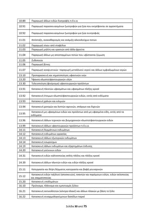 Σελίδα 30 από 75 
 
10.89   Παραγωγή άλλων ειδών διατροφής π.δ.κ.α. 
10.91   Παραγωγή παρασκευασμένων ζωοτροφών για ζώα που εκτρέφονται σε αγροκτήματα  
10.92   Παραγωγή παρασκευασμένων ζωοτροφών για ζώα συντροφιάς 
11.01   Απόσταξη, ανακαθαρισμός και ανάμιξη αλκοολούχων ποτών 
11.02   Παραγωγή οίνου από σταφύλια 
11.03   Παραγωγή μηλίτη και κρασιών από άλλα φρούτα 
11.04   Παραγωγή άλλων μη αποσταγμένων ποτών που υφίστανται ζύμωση 
11.05   Ζυθοποιία 
11.06   Παραγωγή βύνης 
11.07   Παραγωγή αναψυκτικών∙ παραγωγή μεταλλικού νερού και άλλων εμφιαλωμένων νερών 
13.10   Προπαρασκευή και νηματοποίηση υφαντικών ινών 
13.20   Ύφανση κλωστοϋφαντουργικών υλών 
13.30   Τελειοποίηση (φινίρισμα) υφαντουργικών προϊόντων 
13.91   Κατασκευή πλεκτών υφασμάτων και υφασμάτων πλέξης κροσέ 
13.92   Κατασκευή έτοιμων κλωστοϋφαντουργικών ειδών, εκτός από ενδύματα 
13.93   Κατασκευή χαλιών και κιλιμιών 
13.94   Κατασκευή χοντρών και λεπτών σχοινιών, σπάγγων και διχτυών 
13.95 
 Κατασκευή μη υφασμένων ειδών και προϊόντων από μη υφασμένα είδη, εκτός από τα 
ενδύματα 
13.96   Κατασκευή άλλων τεχνικών και βιομηχανικών κλωστοϋφαντουργικών ειδών 
13.99   Κατασκευή άλλων υφαντουργικών προϊόντων π.δ.κ.α. 
14.11   Κατασκευή δερμάτινων ενδυμάτων 
14.12   Κατασκευή ενδυμάτων εργασίας 
14.13   Κατασκευή άλλων εξωτερικών ενδυμάτων 
14.14   Κατασκευή εσωρούχων 
14.19   Κατασκευή άλλων ενδυμάτων και εξαρτημάτων ένδυσης 
14.20   Κατασκευή γούνινων ειδών 
14.31   Κατασκευή ειδών καλτσοποιίας απλής πλέξης και πλέξης κροσέ 
14.39   Κατασκευή άλλων πλεκτών ειδών και ειδών πλέξης κροσέ 
15.11   Κατεργασία και δέψη δέρματος κατεργασία και βαφή γουναρικών 
15.12 
 Κατασκευή ειδών ταξιδιού (αποσκευών), τσαντών και παρόμοιων ειδών, ειδών σελοποιίας 
και σαγματοποιίας 
15.20   Κατασκευή υποδημάτων 
16.10   Πριόνισμα, πλάνισμα και εμποτισμός ξύλου 
16.21   Κατασκευή αντικολλητών (κόντρα‐πλακέ) και άλλων πλακών με βάση το ξύλο 
16.22   Κατασκευή συναρμολογούμενων δαπέδων παρκέ 
ΑΔΑ: ΩΞΛΥ46ΜΤΛΡ-ΓΡΛ
 