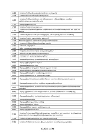 Σελίδα 31 από 75 
 
16.23   Κατασκευή άλλων ξυλουργικών προϊόντων οικοδομικής 
16.24   Κατασκευή ξύλινων εμπορευματοκιβώτιων 
16.29 
 Κατασκευή άλλων προϊόντων από ξύλο κατασκευή ειδών από φελλό και ειδών 
καλαθοποιίας και σπαρτοπλεκτικής 
17.11   Παραγωγή χαρτοπολτού 
17.12   Κατασκευή χαρτιού και χαρτονιού 
17.21 
 Κατασκευή κυματοειδούς χαρτιού και χαρτονιού και εμπορευματοκιβώτιων από χαρτί και 
χαρτόνι 
17.22   Κατασκευή χάρτινων ειδών οικιακής χρήσης, ειδών υγιεινής και ειδών τουαλέτας 
17.23   Κατασκευή ειδών χαρτοπωλείου (χαρτικών) 
17.24  Κατασκευή χαρτιού για επενδύσεις τοίχων (ταπετσαρίας) 
17.29   Κατασκευή άλλων ειδών από χαρτί και χαρτόνι 
18.11   Εκτύπωση εφημερίδων 
18.12   Άλλες εκτυπωτικές δραστηριότητες  
18.13   Υπηρεσίες προεκτύπωσης και προεγγραφής μέσων 
18.14   Βιβλιοδετικές και συναφείς δραστηριότητες 
18.20   Αναπαραγωγή προεγγεγραμμένων μέσων 
19.10   Παραγωγή προϊόντων οπτανθρακοποίησης (κοκοποίησης) 
20.11   Παραγωγή βιομηχανικών αερίων 
20.12   Παραγωγή χρωστικών υλών 
20.13   Παραγωγή άλλων ανόργανων βασικών χημικών ουσιών 
20.14   Παραγωγή άλλων οργανικών βασικών χημικών ουσιών 
20.15   Παραγωγή λιπασμάτων και αζωτούχων ενώσεων 
20.16   Παραγωγή πλαστικών σε πρωτογενείς μορφές 
20.17   Παραγωγή συνθετικού ελαστικού (συνθετικού καουτσούκ) σε πρωτογενείς μορφές 
20.20   Παραγωγή παρασιτοκτόνων και άλλων αγροχημικών προϊόντων 
20.30 
 Παραγωγή χρωμάτων, βερνικιών και παρόμοιων επιχρισμάτων, μελανιών τυπογραφίας και 
μαστιχών 
20.41   Παραγωγή σαπουνιών και απορρυπαντικών, προϊόντων καθαρισμού και στίλβωσης 
20.42   Παραγωγή αρωμάτων και παρασκευασμάτων καλλωπισμού 
20.51   Παραγωγή εκρηκτικών 
20.52   Παραγωγή διαφόρων τύπων κόλλας 
20.53   Παραγωγή αιθέριων ελαίων 
20.59   Παραγωγή άλλων χημικών προϊόντων π.δ.κ.α. 
20.60   Παραγωγή μη φυσικών ινών 
22.11 
 Κατασκευή επισώτρων (ελαστικών οχημάτων) και σωλήνων από καουτσούκ∙ αναγόμωση και 
ανακατασκευή επισώτρων (ελαστικών οχημάτων) από καουτσούκ 
22.19   Κατασκευή άλλων προϊόντων από ελαστικό (καουτσούκ) 
22.21   Κατασκευή πλαστικών πλακών, φύλλων, σωλήνων και καθορισμένων μορφών 
ΑΔΑ: ΩΞΛΥ46ΜΤΛΡ-ΓΡΛ
 