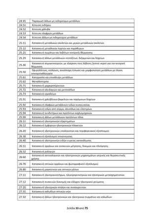 Σελίδα 33 από 75 
 
24.45   Παραγωγή άλλων μη σιδηρούχων μετάλλων 
24.51   Χύτευση σιδήρου 
24.52   Χύτευση χάλυβα 
24.53   Χύτευση ελαφρών μετάλλων 
24.54   Χύτευση άλλων μη σιδηρούχων μετάλλων 
25.11   Κατασκευή μεταλλικών σκελετών και μερών μεταλλικών σκελετών 
25.12   Κατασκευή μεταλλικών πορτών και παράθυρων 
25.21   Κατασκευή σωμάτων και λεβήτων κεντρικής θέρμανσης 
25.29   Κατασκευή άλλων μεταλλικών ντεπόζιτων, δεξαμενών και δοχείων 
25.30 
 Κατασκευή ατμογεννητριών, με εξαίρεση τους λέβητες ζεστού νερού για την κεντρική 
θέρμανση 
25.50 
 Σφυρηλάτηση, κοίλανση, ανισόπαχη τύπωση και μορφοποίηση μετάλλων με έλαση 
κονιομεταλλουργία 
25.61   Κατεργασία και επικάλυψη μετάλλων 
25.62   Μεταλλοτεχνία 
25.71   Κατασκευή μαχαιροπίρουνων 
25.72   Κατασκευή κλειδαριών και μεντεσέδων 
25.73   Κατασκευή εργαλείων 
25.91   Κατασκευή χαλύβδινων βαρελιών και παρόμοιων δοχείων 
25.92   Κατασκευή ελαφρών μεταλλικών ειδών συσκευασίας 
25.93   Κατασκευή ειδών από σύρμα, αλυσίδων και ελατηρίων 
25.94   Κατασκευή συνδετήρων και προϊόντων κοχλιομηχανών 
25.99   Κατασκευή άλλων μεταλλικών προϊόντων πδκα 
26.11   Κατασκευή ηλεκτρονικών εξαρτημάτων 
26.12   Κατασκευή έμφορτων ηλεκτρονικών πλακετών 
26.20   Κατασκευή ηλεκτρονικών υπολογιστών και περιφερειακού εξοπλισμού 
26.30   Κατασκευή εξοπλισμού επικοινωνίας 
26.40   Κατασκευή ηλεκτρονικών ειδών ευρείας κατανάλωσης 
26.51   Κατασκευή οργάνων και συσκευών μέτρησης, δοκιμών και πλοήγησης 
26.52   Κατασκευή ρολογιών 
26.60 
 Κατασκευή ακτινολογικών και ηλεκτρονικών μηχανημάτων ιατρικής και θεραπευτικής 
χρήσης 
26.70   Κατασκευή οπτικών οργάνων και φωτογραφικού εξοπλισμού 
26.80   Κατασκευή μαγνητικών και οπτικών μέσων 
27.11   Κατασκευή ηλεκτροκινητήρων, ηλεκτρογεννητριών και ηλεκτρικών μετασχηματιστών 
27.12   Κατασκευή συσκευών διανομής και ελέγχου ηλεκτρικού ρεύματος 
27.20   Κατασκευή ηλεκτρικών στηλών και συσσωρευτών 
27.31   Κατασκευή καλωδίων οπτικών ινών 
27.32   Κατασκευή άλλων ηλεκτρονικών και ηλεκτρικών συρμάτων και καλωδίων 
ΑΔΑ: ΩΞΛΥ46ΜΤΛΡ-ΓΡΛ
 