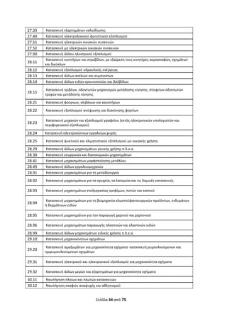 Σελίδα 34 από 75 
 
27.33   Κατασκευή εξαρτημάτων καλωδίωσης 
27.40   Κατασκευή ηλεκτρολογικού φωτιστικού εξοπλισμού 
27.51   Κατασκευή ηλεκτρικών οικιακών συσκευών 
27.52   Κατασκευή μη ηλεκτρικών οικιακών συσκευών 
27.90   Κατασκευή άλλου ηλεκτρικού εξοπλισμού 
28.11 
 Κατασκευή κινητήρων και στροβίλων, με εξαίρεση τους κινητήρες αεροσκαφών, οχημάτων 
και δικύκλων 
28.12   Κατασκευή εξοπλισμού υδραυλικής ενέργειας 
28.13   Κατασκευή άλλων αντλιών και συμπιεστών 
28.14   Κατασκευή άλλων ειδών κρουνοποιίας και βαλβίδων 
28.15 
 Κατασκευή τριβέων, οδοντωτών μηχανισμών μετάδοσης κίνησης, στοιχείων οδοντωτών 
τροχών και μετάδοσης κίνησης 
28.21   Κατασκευή φούρνων, κλιβάνων και καυστήρων 
28.22   Κατασκευή εξοπλισμού ανύψωσης και διακίνησης φορτίων 
28.23 
 Κατασκευή μηχανών και εξοπλισμού γραφείου (εκτός ηλεκτρονικών υπολογιστών και 
περιφερειακού εξοπλισμού) 
28.24  Κατασκευή ηλεκτροκίνητων εργαλείων χειρός 
28.25   Κατασκευή ψυκτικού και κλιματιστικού εξοπλισμού μη οικιακής χρήσης 
28.29   Κατασκευή άλλων μηχανημάτων γενικής χρήσης π.δ.κ.α. 
28.30   Κατασκευή γεωργικών και δασοκομικών μηχανημάτων 
28.41   Κατασκευή μηχανημάτων μορφοποίησης μετάλλου 
28.49   Κατασκευή άλλων εργαλειομηχανών 
28.91   Κατασκευή μηχανημάτων για τη μεταλλουργία 
28.92   Κατασκευή μηχανημάτων για τα ορυχεία, τα λατομεία και τις δομικές κατασκευές 
28.93   Κατασκευή μηχανημάτων επεξεργασίας τροφίμων, ποτών και καπνού 
28.94 
 Κατασκευή μηχανημάτων για τη βιομηχανία κλωστοϋφαντουργικών προϊόντων, ενδυμάτων 
ή δερμάτινων ειδών 
28.95   Κατασκευή μηχανημάτων για την παραγωγή χαρτιού και χαρτονιού 
28.96   Κατασκευή μηχανημάτων παραγωγής πλαστικών και ελαστικών ειδών 
28.99   Κατασκευή άλλων μηχανημάτων ειδικής χρήσης π.δ.κ.α. 
29.10   Κατασκευή μηχανοκίνητων οχημάτων 
29.20 
 Κατασκευή αμαξωμάτων για μηχανοκίνητα οχήματα∙ κατασκευή ρυμουλκούμενων και 
ημιρυμουλκούμενων οχημάτων 
29.31   Κατασκευή ηλεκτρικού και ηλεκτρονικού εξοπλισμού για μηχανοκίνητα οχήματα 
29.32   Κατασκευή άλλων μερών και εξαρτημάτων για μηχανοκίνητα οχήματα 
30.11   Ναυπήγηση πλοίων και πλωτών κατασκευών 
30.12   Ναυπήγηση σκαφών αναψυχής και αθλητισμού 
ΑΔΑ: ΩΞΛΥ46ΜΤΛΡ-ΓΡΛ
 