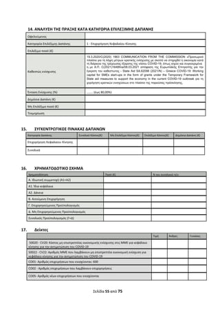 Σελίδα 55 από 75 
 
14. ΑΝΑΛΥΣΗ ΤΗΣ ΠΡΑΞΗΣ ΚΑΤΑ ΚΑΤΗΓΟΡΙΑ ΕΠΙΛΕΞΙΜΗΣ ΔΑΠΑΝΗΣ 
Ωφελούμενος   
Κατηγορία Επιλέξιμης Δαπάνης  1 ‐ Επιχορήγηση Κεφαλαίου Κίνησης  
Επιλέξιμο ποσό (€)   
Καθεστώς ενίσχυσης 
19.3.2020/C(2020) 1863 COMMUNICATION FROM THE COMMISSION «Προσωρινό
πλαίσιο για τη λήψη μέτρων κρατικής ενίσχυσης με σκοπό να στηριχθεί η οικονομία κατά
τη διάρκεια της τρέχουσας έξαρσης της νόσου COVID-19, όπως ισχύει και συγκεκριμένα
η με Α.Π. C(2021)1648fina/08.03.2021 απόφαση της Ευρωπαϊκής Επιτροπής για την
έγκριση του καθεστώτος - State Aid SA.62098 (2021/N) – Greece COVID-19: Working
capital for SMEs start-ups in the form of grants under the Temporary Framework for
State aid measures to support the economy in the current COVID-19 outbreak για τη
χορήγηση κρατικών ενισχύσεων στο πλαίσιο της παρούσας πρόσκλησης. 
Ένταση Ενίσχυσης (%)  …….. (έως 80,00%) 
Δημόσια Δαπάνη (€)   
Μη Επιλέξιμο ποσό (€)   
Τεκμηρίωση   
 
 
15. ΣΥΓΚΕΝΤΡΩΤΙΚΟΣ ΠΙΝΑΚΑΣ ΔΑΠΑΝΩΝ 
Κατηγορία Δαπάνης  Συνολικό Κόστος(€) Μη Επιλέξιμο Κόστος(€) Επιλέξιμο Κόστος(€)  Δημόσια Δαπάνη (€)
Επιχορήγηση Κεφαλαίου Κίνησης          
Συνολικά         
 
 
16. ΧΡΗΜΑΤΟΔΟΤΙΚΟ ΣΧΗΜΑ 
Χρηματοδότηση  Ποσό (€) % του συνολικού π/υ 
Α. Ιδιωτική συμμετοχή (Α1+Α2)     
A1. Ίδια κεφάλαια     
A2. Δάνεια     
Β. Αιτούμενη Επιχορήγηση     
Γ. Επιχορηγούμενος Προϋπολογισμός     
Δ. Μη Επιχορηγούμενος Προϋπολογισμός     
Συνολικός Προϋπολογισμός (Γ+Δ)     
 
17. Δείκτες 
  Τιμή  Άνδρες  Γυναίκες
 50020 ‐ CV20: Κόστος μη επιστρεπτέας οικονομικής ενίσχυσης στις ΜΜΕ για κεφάλαιο 
κίνησης για την αντιμετώπιση του COVID‐19 
     
50022 ‐ CV22: Αριθμός ΜΜΕ που λαμβάνουν μη επιστρεπτέα οικονομική ενίσχυση για 
κεφάλαιο κίνησης για την αντιμετώπιση του COVID‐19 
     
CO01‐ Αριθμός επιχειρήσεων που ενισχύονται: 600        
CO02 ‐ Αριθμός επιχειρήσεων που λαμβάνουν επιχορηγήσεις       
CO05‐ Αριθμός νέων επιχειρήσεων που ενισχύονται       
ΑΔΑ: ΩΞΛΥ46ΜΤΛΡ-ΓΡΛ
 