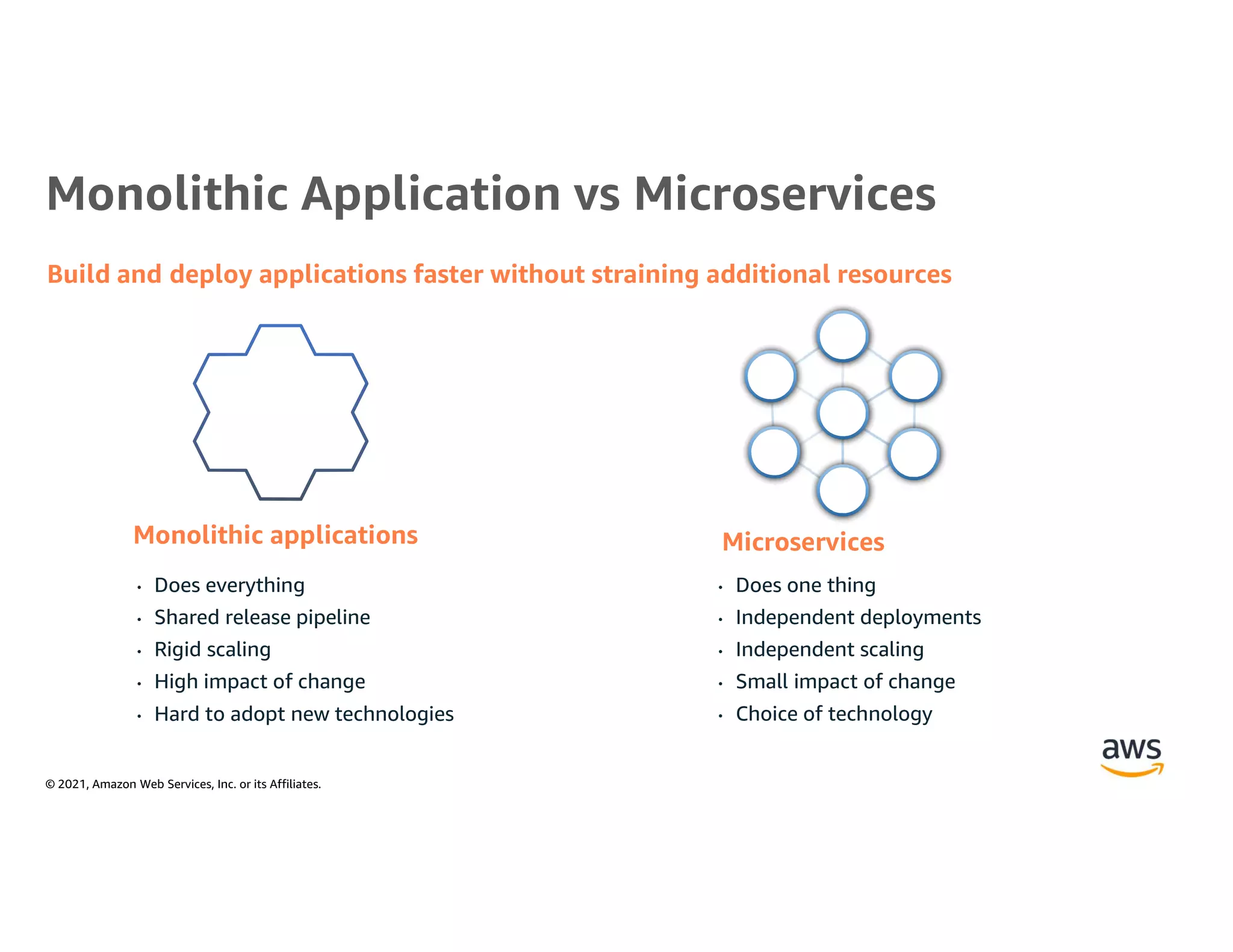 © 2021, Amazon Web Services, Inc. or its Affiliates.
Monolithic Application vs Microservices
Build and deploy applications faster without straining additional resources
• Does everything
• Shared release pipeline
• Rigid scaling
• High impact of change
• Hard to adopt new technologies
• Does one thing
• Independent deployments
• Independent scaling
• Small impact of change
• Choice of technology
Monolithic applications Microservices
 