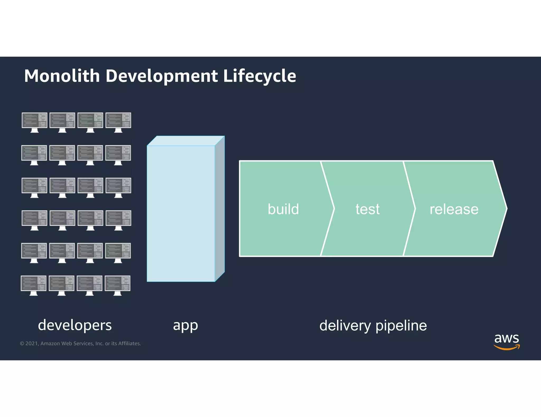 © 2021, Amazon Web Services, Inc. or its Affiliates.
Monolith Development Lifecycle
developers
release
test
build
delivery pipeline
app
 