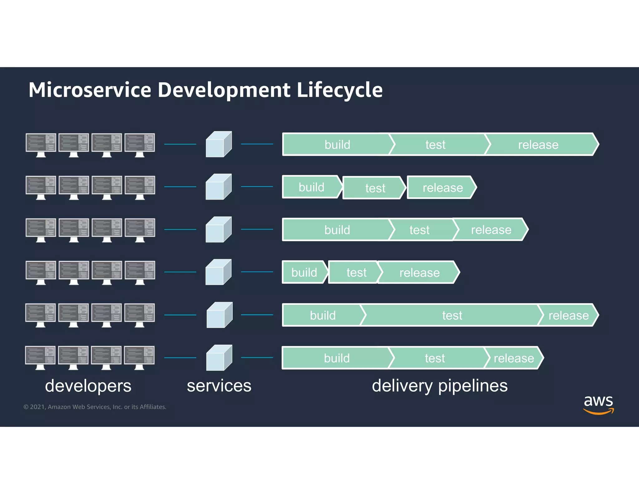 © 2021, Amazon Web Services, Inc. or its Affiliates.
Microservice Development Lifecycle
developers delivery pipelines
services
release
test
build
release
test
build
release
test
build
release
test
build
release
test
build
release
test
build
 