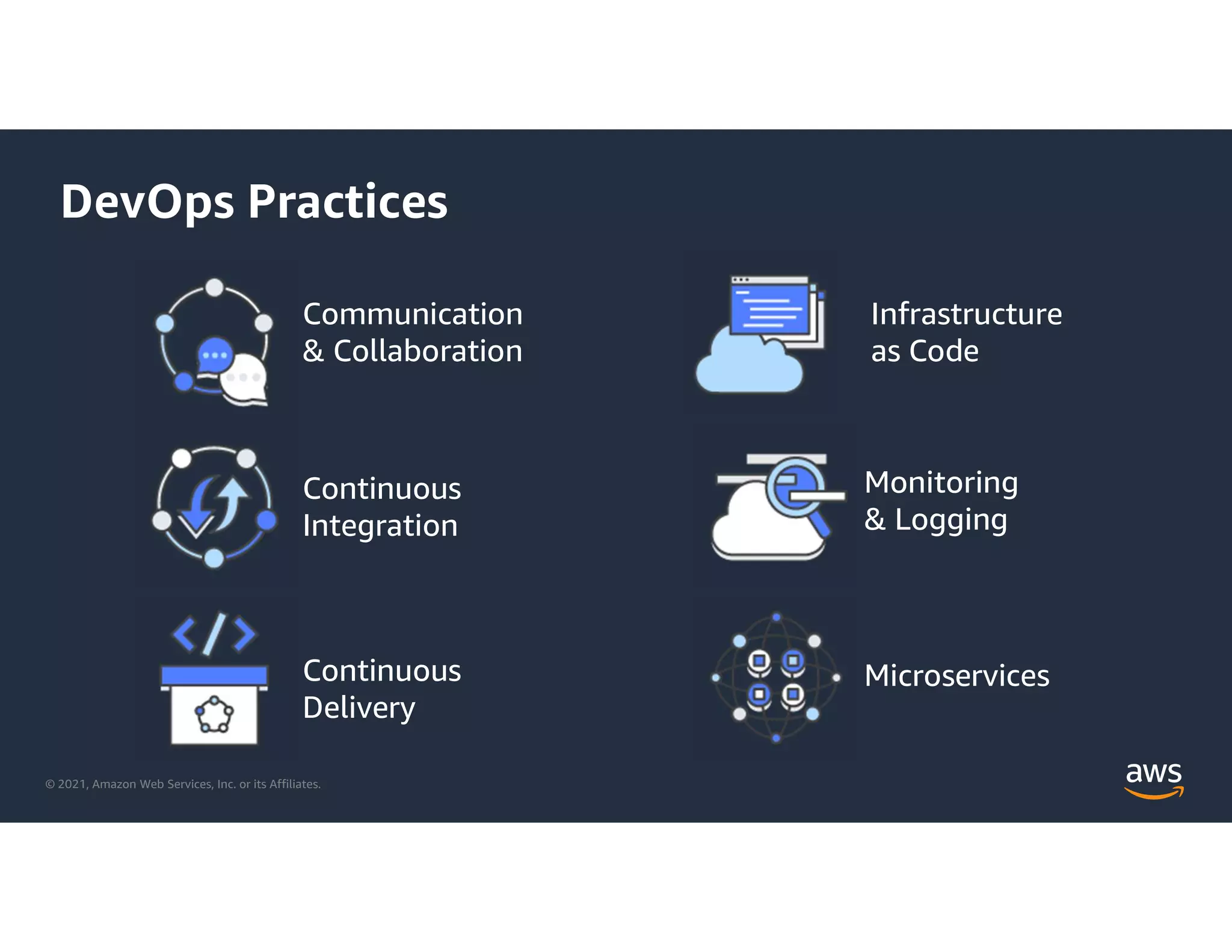 © 2021, Amazon Web Services, Inc. or its Affiliates.
DevOps Practices
Communication
& Collaboration
Continuous
Integration
Continuous
Delivery
Infrastructure
as Code
Monitoring
& Logging
Microservices
 