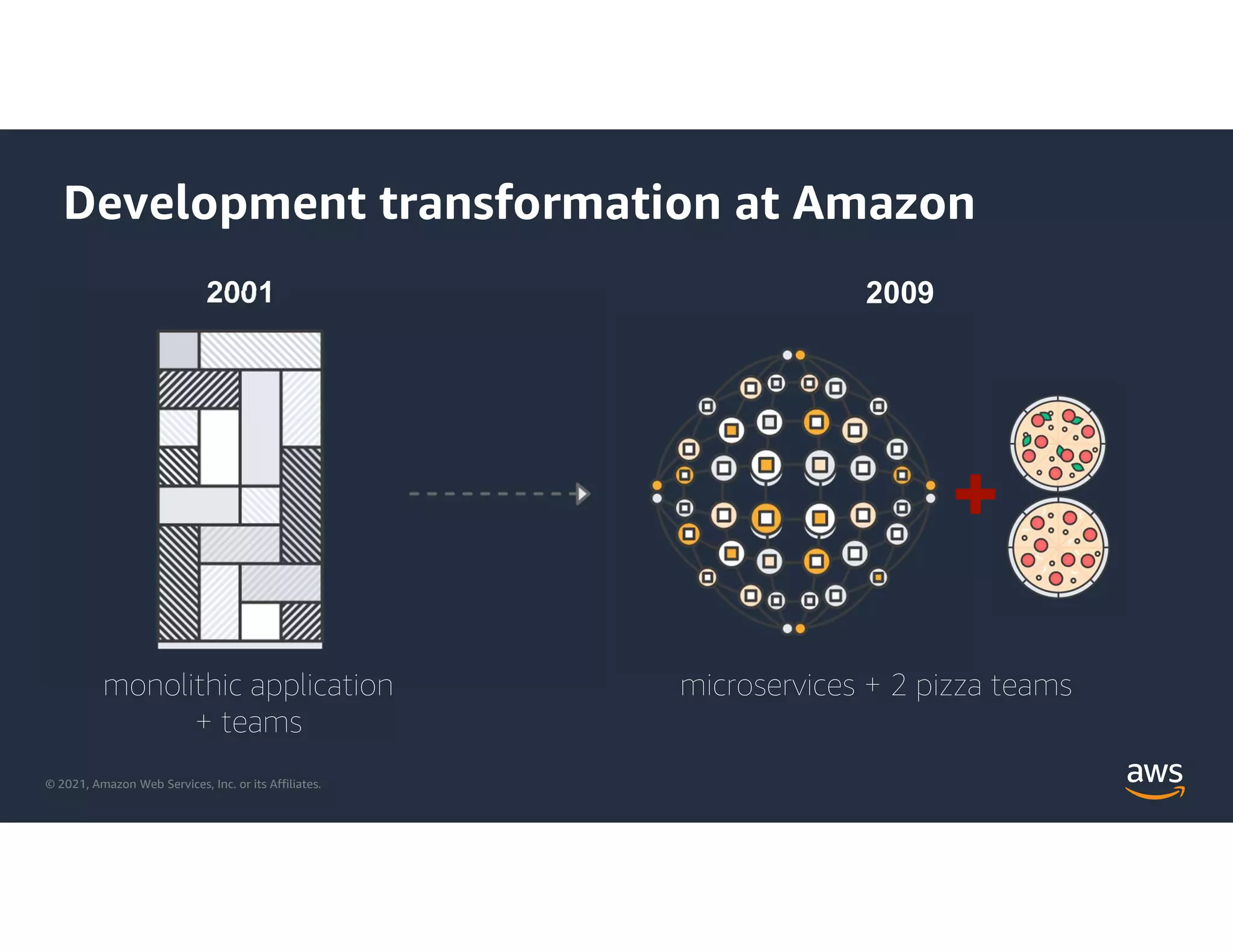 © 2021, Amazon Web Services, Inc. or its Affiliates.
2001
Development transformation at Amazon
2009
monolithic application
+ teams
microservices + 2 pizza teams
 