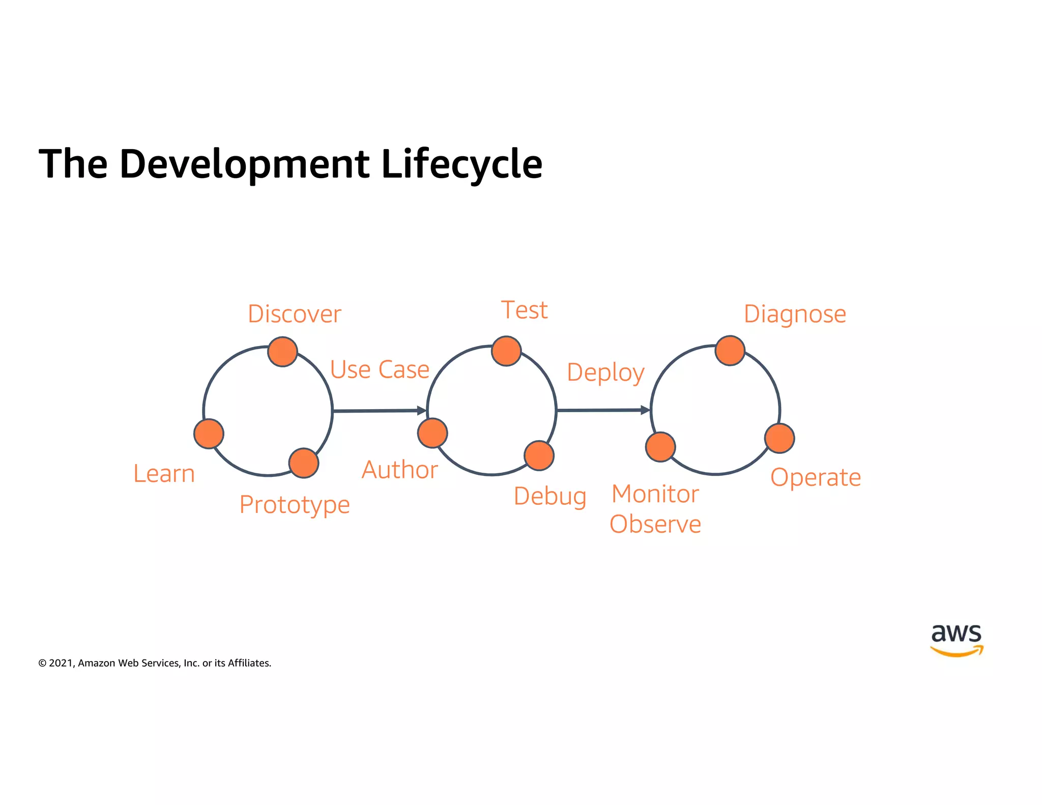 © 2021, Amazon Web Services, Inc. or its Affiliates.
The Development Lifecycle
Learn
Discover
Prototype
Author
Test
Debug Monitor
Observe
Diagnose
Operate
Deploy
Use Case
 