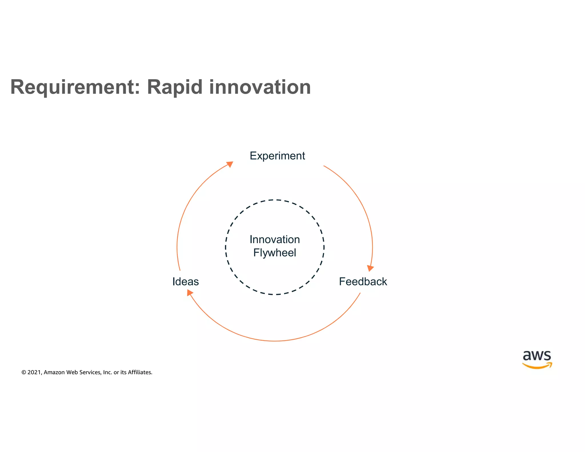© 2021, Amazon Web Services, Inc. or its Affiliates.
Requirement: Rapid innovation
Innovation
Flywheel
Experiment
Feedback
Ideas
 
