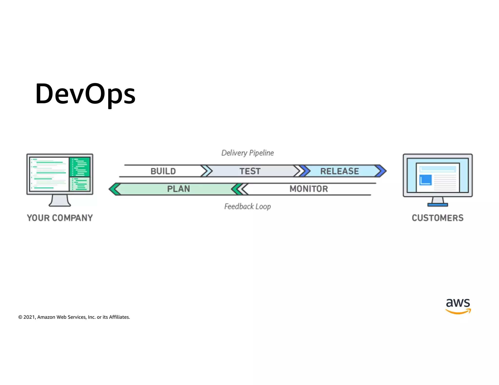 © 2021, Amazon Web Services, Inc. or its Affiliates.
DevOps
 