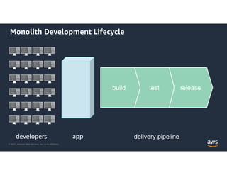 © 2021, Amazon Web Services, Inc. or its Affiliates.
Monolith Development Lifecycle
developers
release
test
build
delivery pipeline
app
 