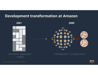 © 2021, Amazon Web Services, Inc. or its Affiliates.
2001
Development transformation at Amazon
2009
monolithic application
+ teams
microservices + 2 pizza teams
 