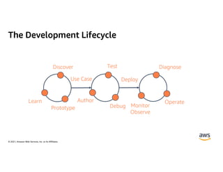 © 2021, Amazon Web Services, Inc. or its Affiliates.
The Development Lifecycle
Learn
Discover
Prototype
Author
Test
Debug Monitor
Observe
Diagnose
Operate
Deploy
Use Case
 