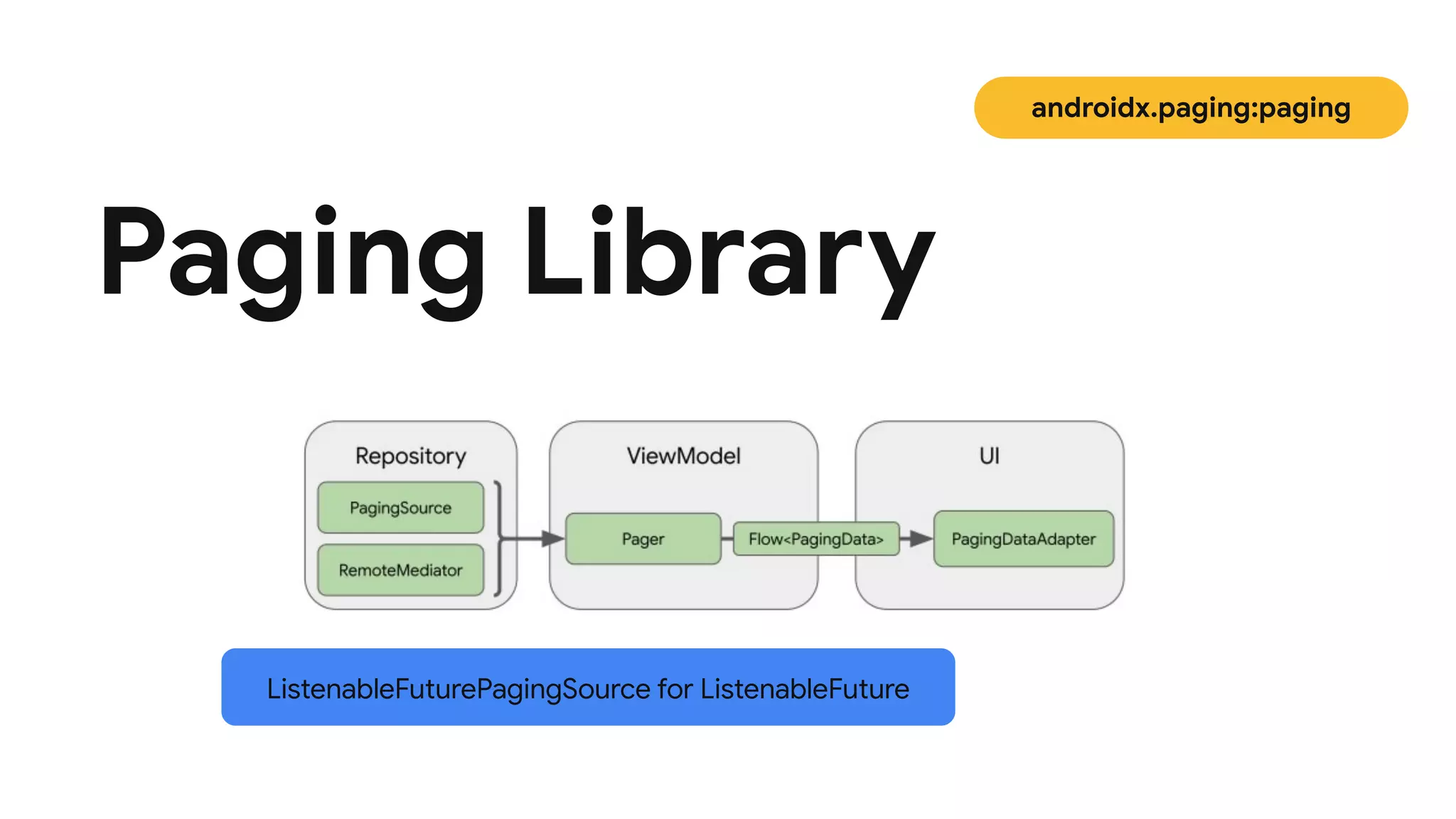 Paging Library
androidx.paging:paging
ListenableFuturePagingSource for ListenableFuture
 