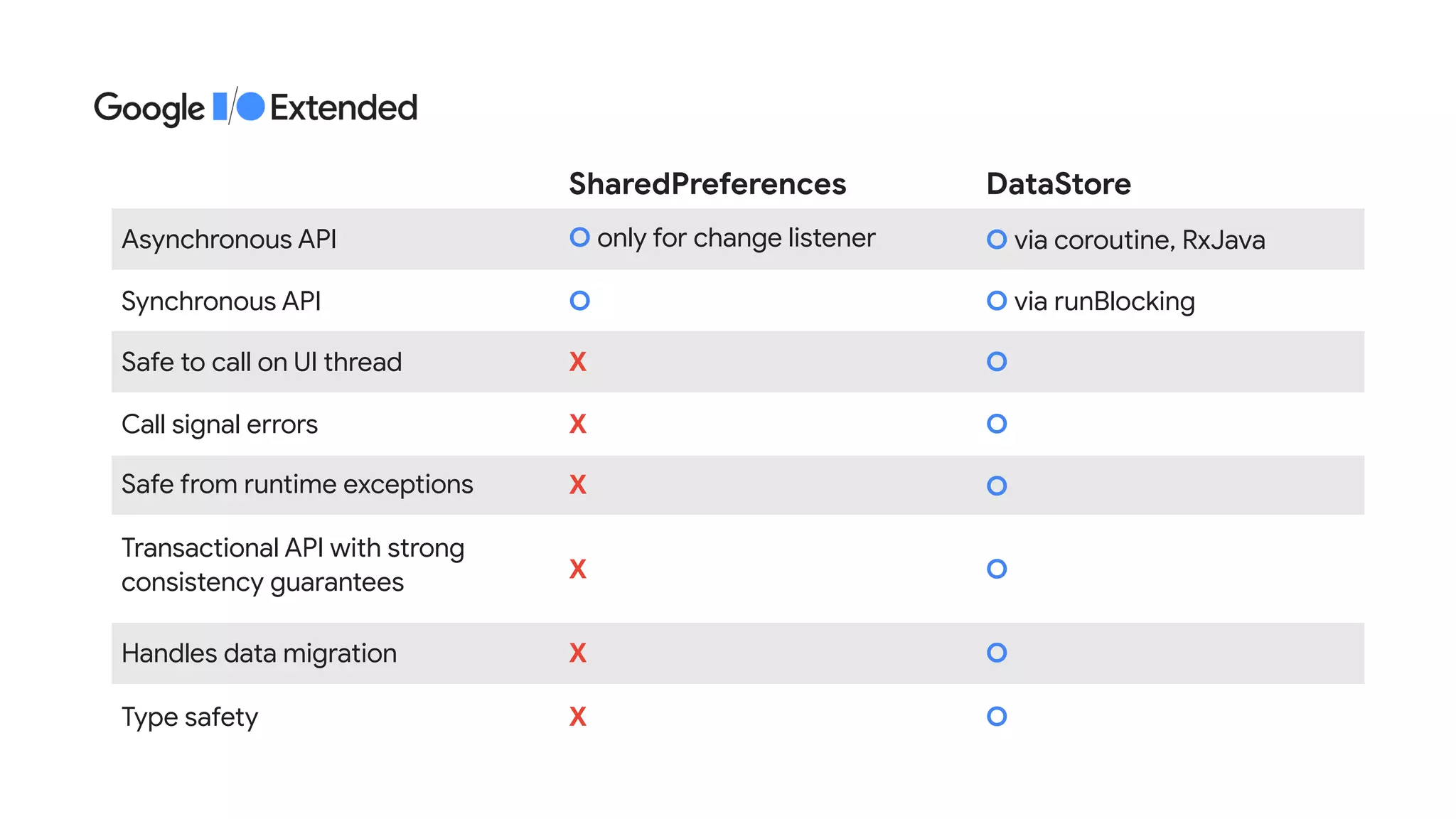 SharedPreferences DataStore
Asynchronous API
Synchronous API
Safe to call on UI thread
Call signal errors
Safe from runtime exceptions
Transactional API with strong
 
consistency guarantees
Handles data migration
Type safety
O only for change listener O via coroutine, RxJava
O O via runBlocking
X O
X O
X O
X O
X O
X O
 