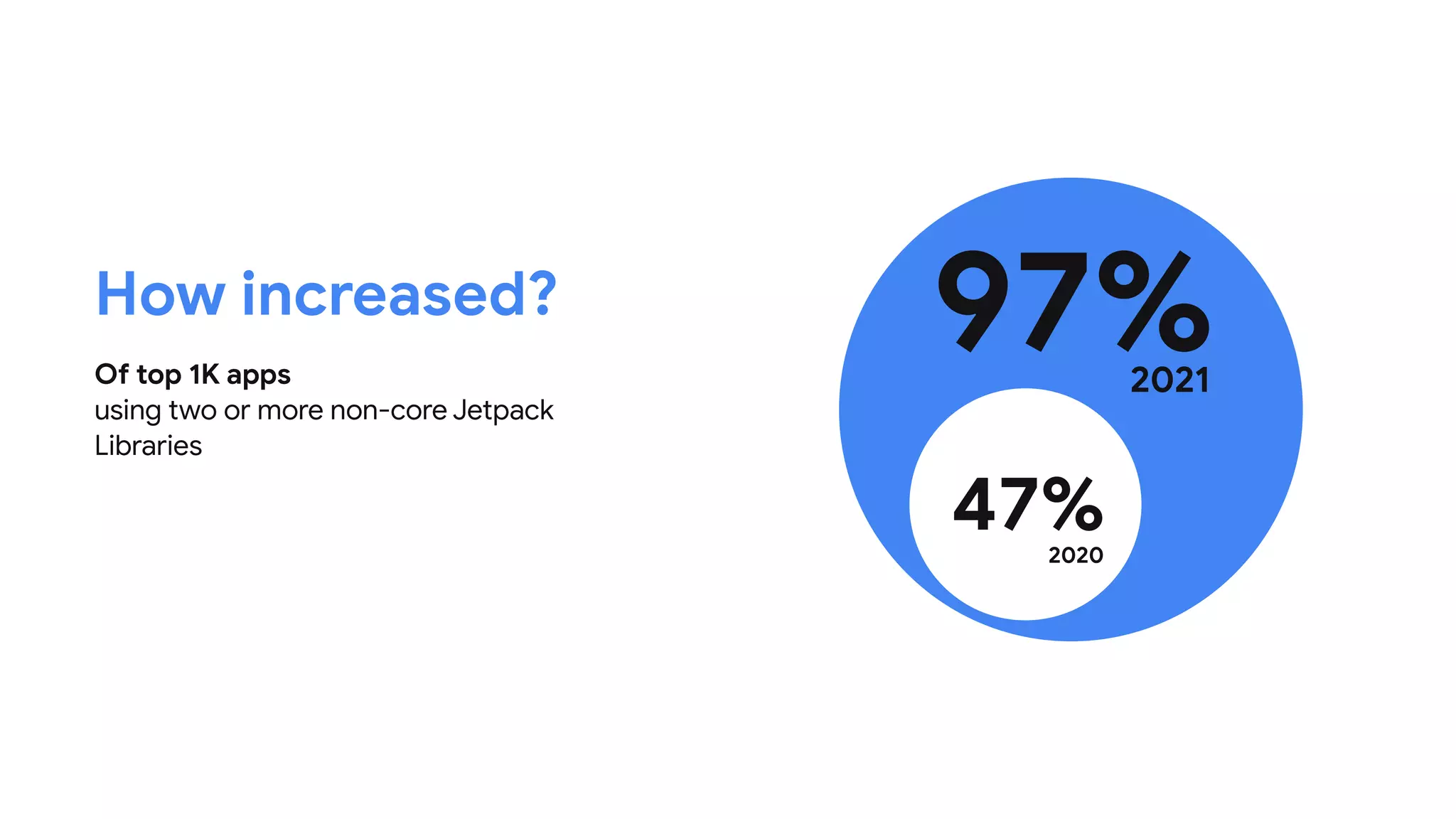 Of top 1K apps
 
using two or more non-core Jetpack
Libraries
How increased?
97%
2021
47%
2020
 