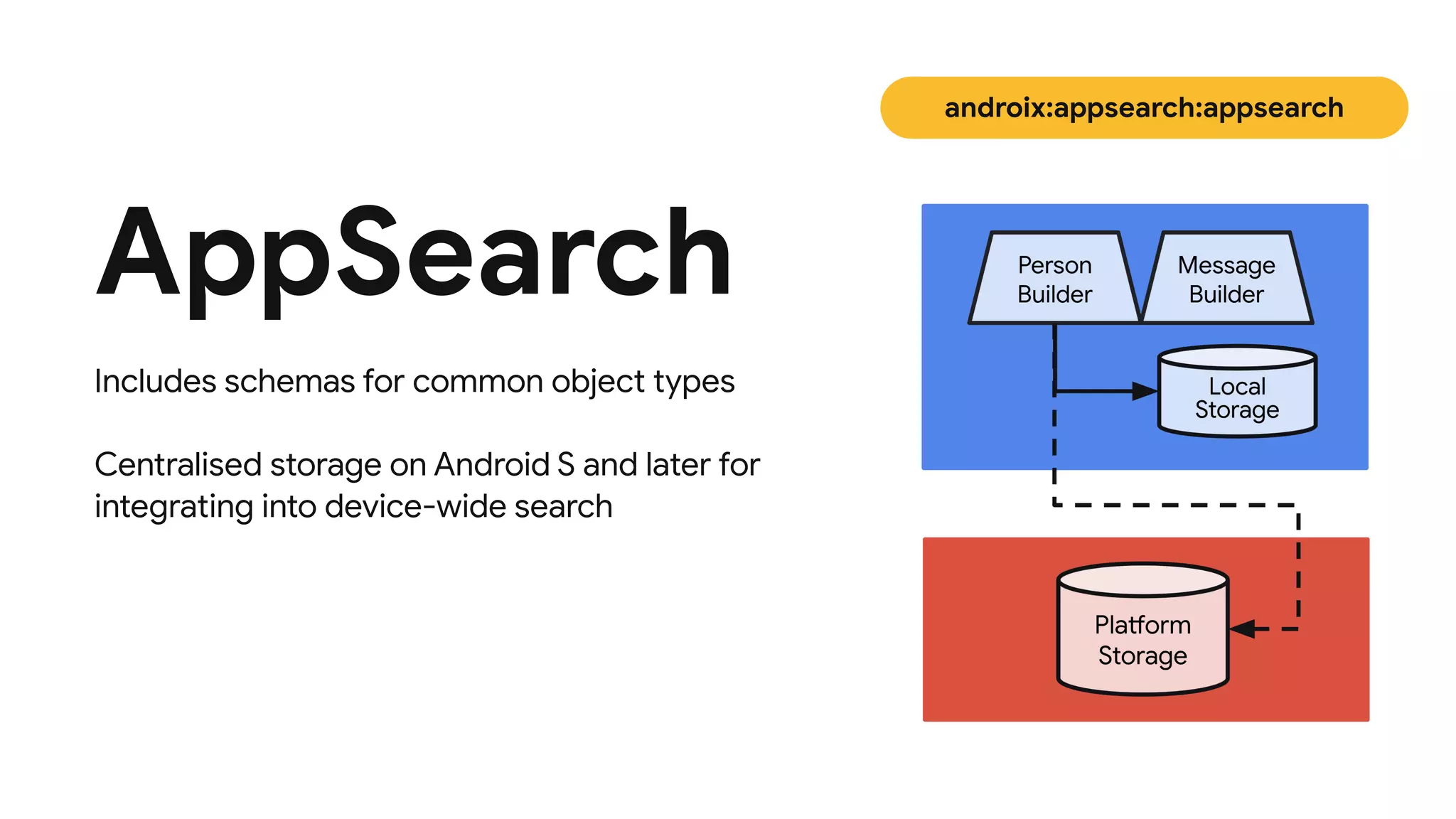 Includes schemas for common object types
 
 
Centralised storage on Android S and later for
 
integrating into device-wide search
androix:appsearch:appsearch
AppSearch
 