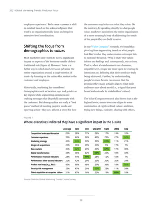 38
2021 Global Marketing Trends: Find your focus
employee experience.6
Both cases represent a shift
in mindset based on the acknowledgment that
trust is an organizationwide issue and requires
executive-level coordination.
Shifting the focus from
demographics to values
Most marketers don’t seem to have a significant
impact on aspects of the business outside of their
traditional role (figure 1). However, there is a
better way in which marketers can galvanize the
entire organization around a single mission of
trust—by focusing on the values that matter to the
customer and employee.
Historically, marketing has considered
demographics such as location, age, and gender as
key inputs while segmenting audiences and
crafting messages that (hopefully) resonate with
the customer. But demographics are really a “best
guess” method of meeting people’s needs and
spurring action—they are, at best, a proxy for how
the customer may behave or what they value. On
the contrary, by speaking directly to what people
value, marketers can inform the entire organization
of a more meaningful way of addressing the needs
of the people they are built to serve.
In our “Value Compass” research, we found that
pivoting from segmenting based on what people
look like to what they value creates a stronger link
to customer behavior.7
Why is that? Our values
inform our feelings and, consequently, our actions.
That is, when a brand connects on a humane,
empathic level, people are more open to trusting its
intentions and believing that their needs are truly
being addressed. Further, by understanding
people’s values, brands can ensure that the
promises they make actually align to what their
audiences care about most (i.e., a signal that your
brand understands its stakeholders’ values).
The Value Compass research also shows that at the
highest levels, almost everyone aligns to some
combination of eight cardinal values: ambition,
trying new things, curiosity, sharing with others,
Source: Deloitte Global Marketing Trends C-suite Survey.
Deloitte Insights | deloitte.com/insights
FIGURE 1
Where executives indicated they have a signiﬁcant impact in the C-suite
CEO
Average CFO CMO
CIO/CTO CHRO COO
Competitive landscape/disruption 20% 38% 17% 22% 17% 14% 10%
Customer experience 39% 44% 36% 46% 29% 27% 52%
Marketing strategy 40% 53% 30% 39% 81% 11% 21%
Mergers & acquisitions 20% 36% 29% 20% 9% 17% 7%
New markets 36% 52% 25% 20% 67% 17% 38%
Digital transformation 33% 36% 32% 65% 22% 10% 34%
Performance: Financial indicators 28% 44% 70% 28% 12% 10% 7%
Performance: Other success indicators 32% 42% 29% 29% 20% 35% 34%
Product road map (e.g., R&D) 40% 48% 48% 35% 39% 18% 56%
Security/risk management 33% 47% 29% 52% 23% 11% 34%
Talent acquisition or corporate culture 31% 47% 14% 20% 19% 68% 18%
 