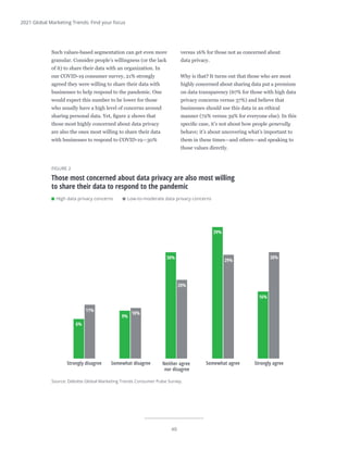40
2021 Global Marketing Trends: Find your focus
Such values-based segmentation can get even more
granular. Consider people’s willingness (or the lack
of it) to share their data with an organization. In
our COVID-19 consumer survey, 21% strongly
agreed they were willing to share their data with
businesses to help respond to the pandemic. One
would expect this number to be lower for those
who usually have a high level of concerns around
sharing personal data. Yet, figure 2 shows that
those most highly concerned about data privacy
are also the ones most willing to share their data
with businesses to respond to COVID-19—30%
versus 16% for those not as concerned about
data privacy.
Why is that? It turns out that those who are most
highly concerned about sharing data put a premium
on data transparency (67% for those with high data
privacy concerns versus 37%) and believe that
businesses should use this data in an ethical
manner (72% versus 39% for everyone else). In this
specific case, it’s not about how people generally
behave; it’s about uncovering what’s important to
them in these times—and others—and speaking to
those values directly.
Source: Deloitte Global Marketing Trends Consumer Pulse Survey.
Deloitte Insights | deloitte.com/insights
6%
11%
9%
10%
30%
20%
39%
29%
16%
30%
Strongly agree
Somewhat agree
Neither agree
nor disagree
Somewhat disagree
Strongly disagree
FIGURE 2
Those most concerned about data privacy are also most willing
to share their data to respond to the pandemic
High data privacy concerns Low-to-moderate data privacy concerns
 