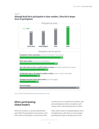 47
Participation: A two-way street
Source: Deloitte Global Marketing Trends Participation Survey.
Deloitte Insights | deloitte.com/insights
FIGURE 1
Although Brazil led in participation in sheer numbers, China led in deeper
forms of participation
Overall: 56%
Participation by country
Participation across the spectrum
United States United Kingdom China Brazil
49% 51%
59%
67%
Participated in online conversations (social media, brand platforms, community sites)
Wrote online reviews (e-commerce sites, review platforms)
Gave online advice to others on speciﬁc products or services (video tutorials, providing “how to” expertise)
Provided direct input on the design of a product or service (cocreation, contests for ideas/designs)
Developed and posted content about a brand (visual content, blogging)
None of the above
32%
28%
21%
15%
14%
44%
Who’s participating:
Global leaders
Of the four countries we surveyed, Brazil led the
pack with 67% participating in some manner or the
other. When we dug deeper, we found most of this
was driven by low-to-medium level activities, with
40% participating in online conversations, 36%
writing reviews, and 33% giving advice to others.
China, while second in overall participation, led in
its deepest forms, with nearly one in four people
providing direct input on design and one in five
 